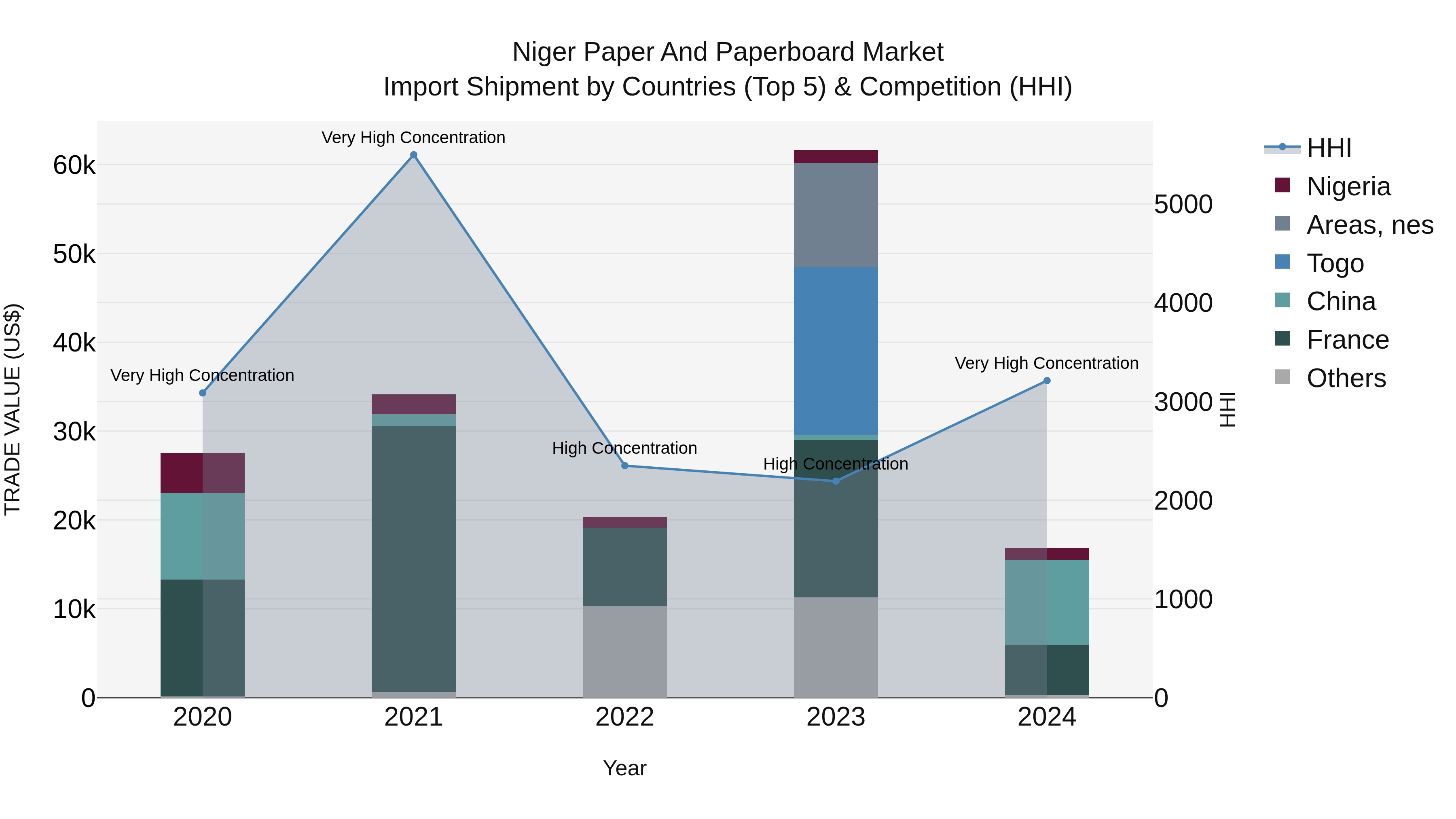 Niger Paper and Paperboard Market: Top 5 Importing Countries and Market Competition (HHI) Analysis