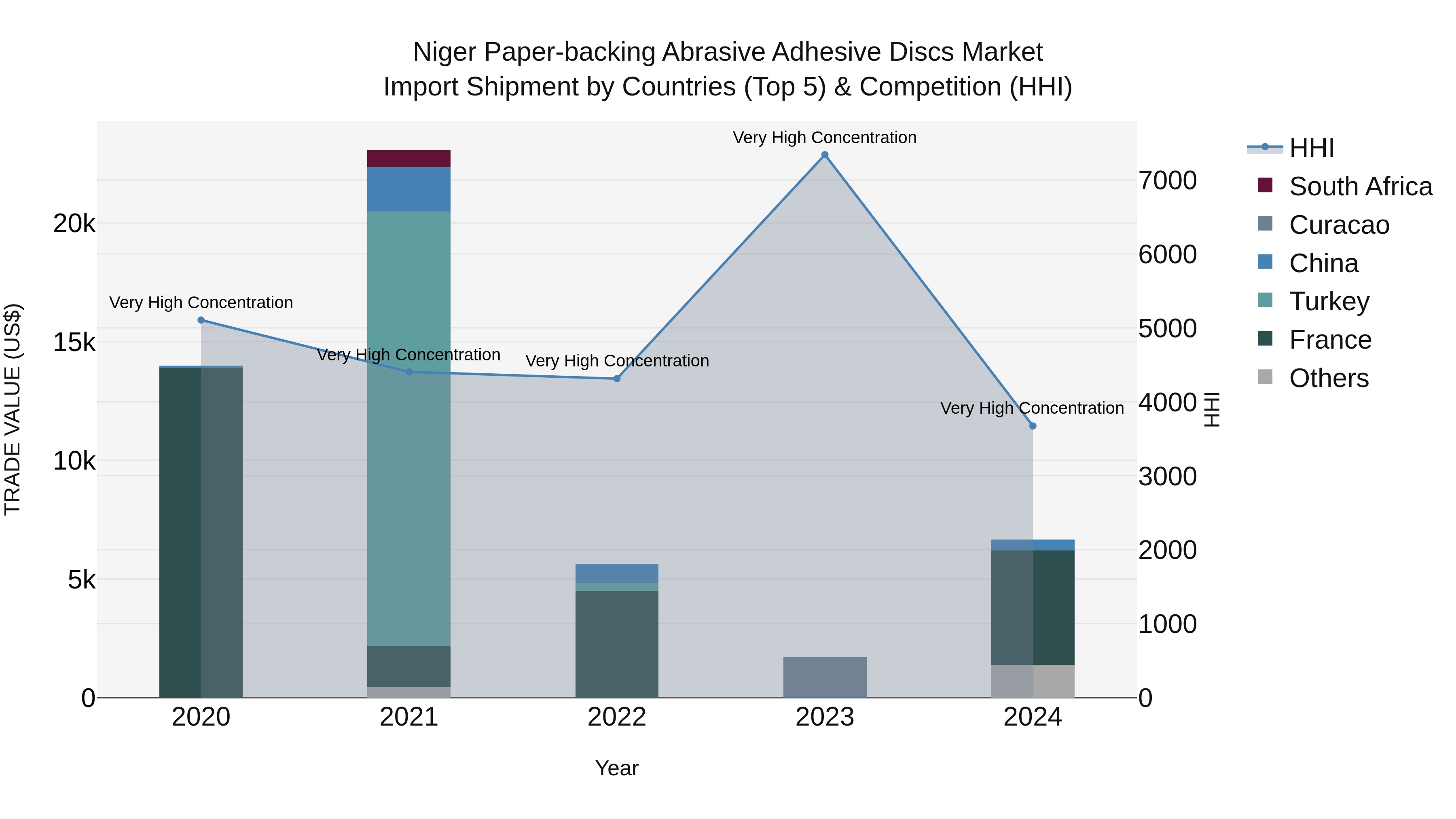 Niger Paper-backing Abrasive Adhesive Discs Market: Top 5 Importing Countries and Market Competition (HHI) Analysis