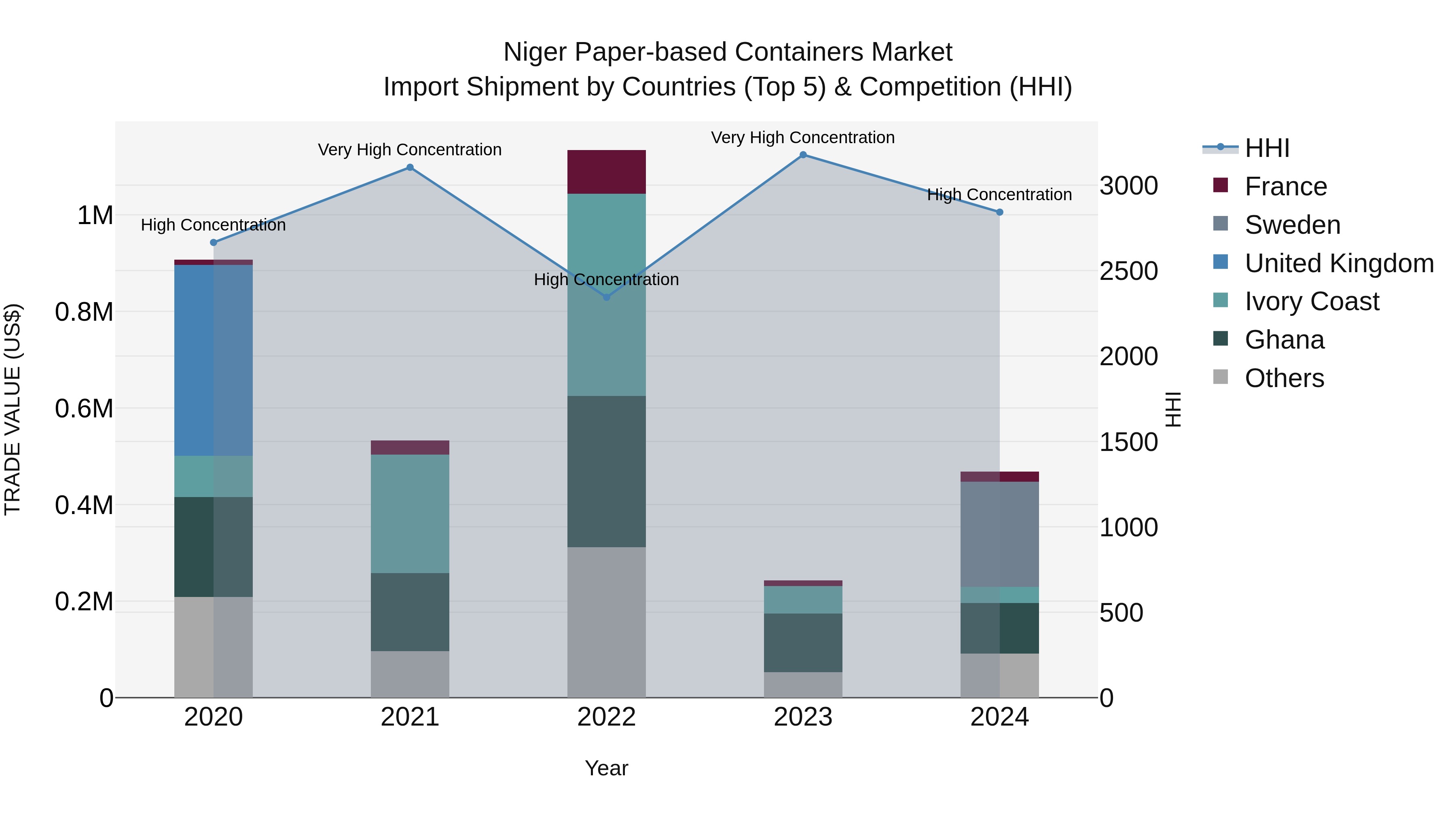 Niger Paper-based Containers Market: Top 5 Importing Countries and Market Competition (HHI) Analysis