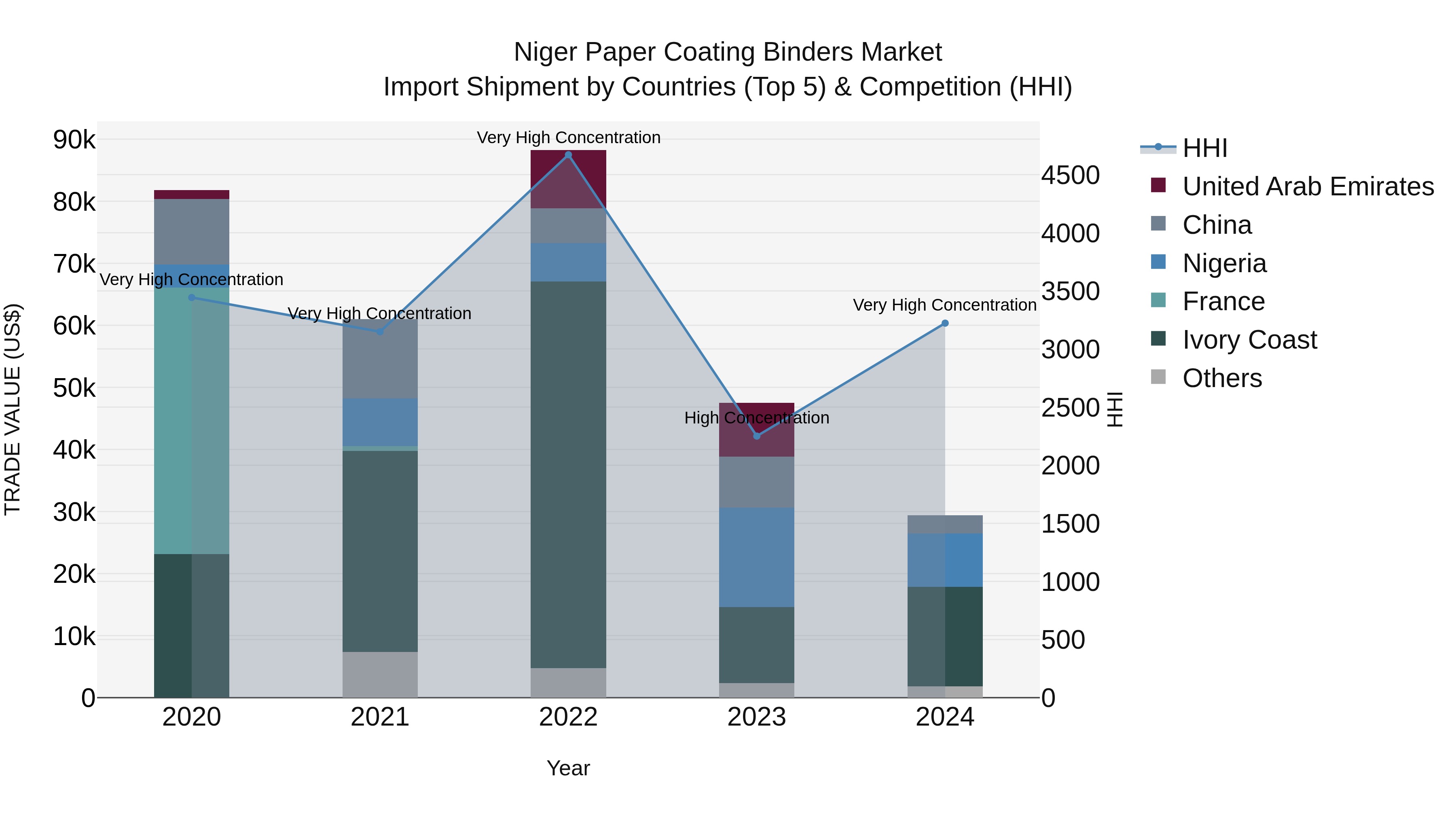 Niger Paper Coating Binders Market: Top 5 Importing Countries and Market Competition (HHI) Analysis