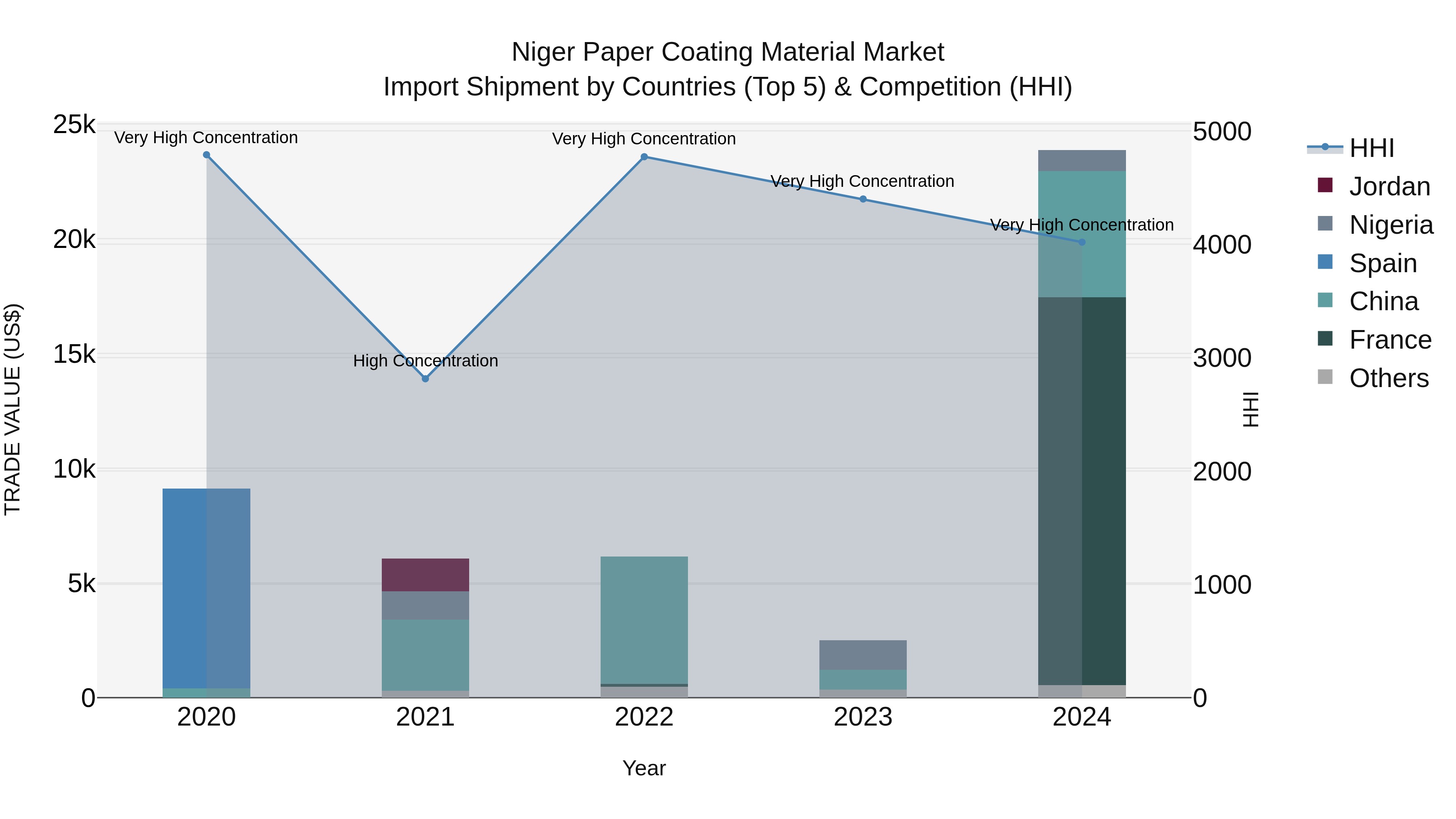 Niger Paper Coating Material Market: Top 5 Importing Countries and Market Competition (HHI) Analysis