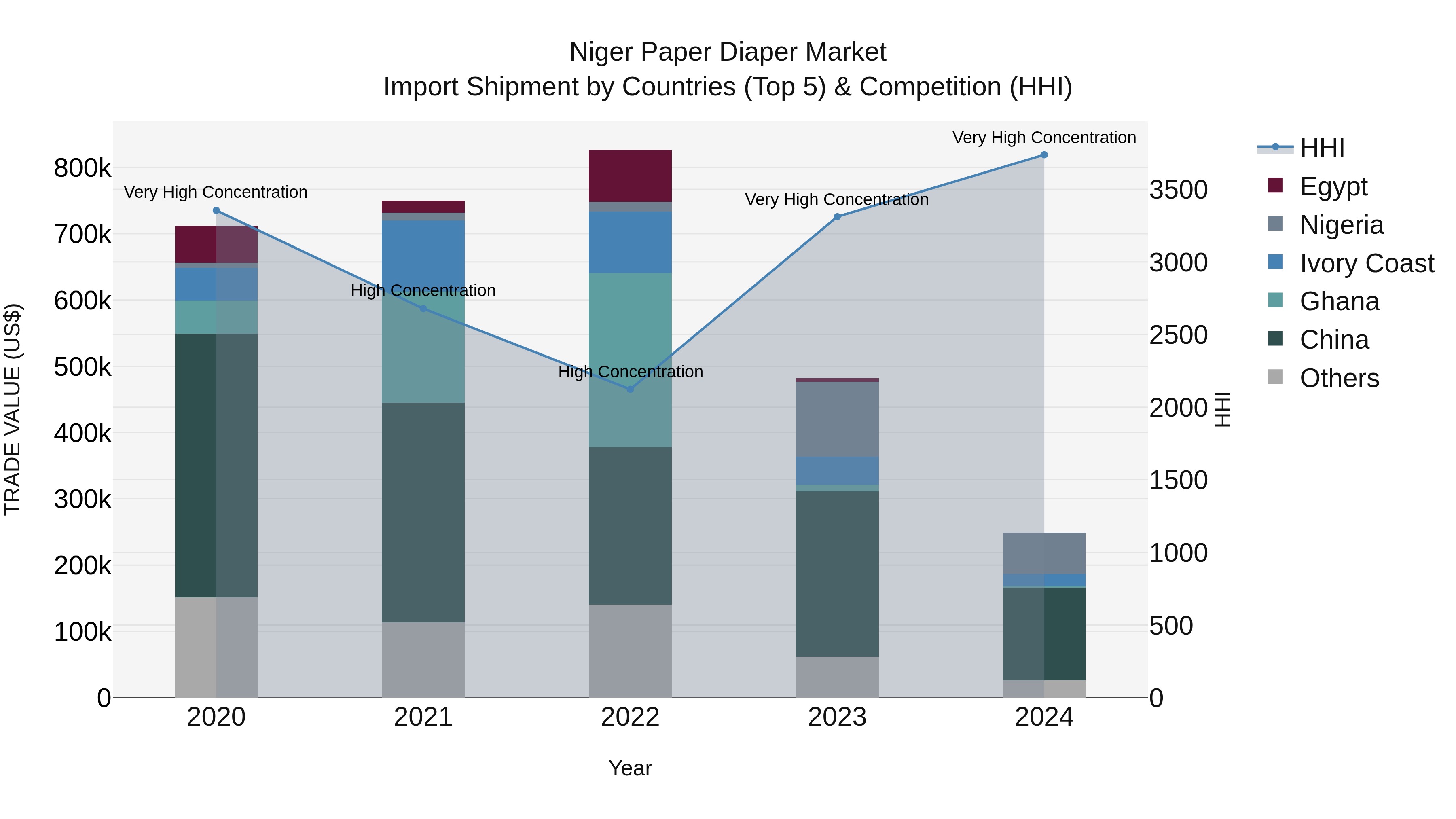 Niger Paper Diaper Market: Top 5 Importing Countries and Market Competition (HHI) Analysis