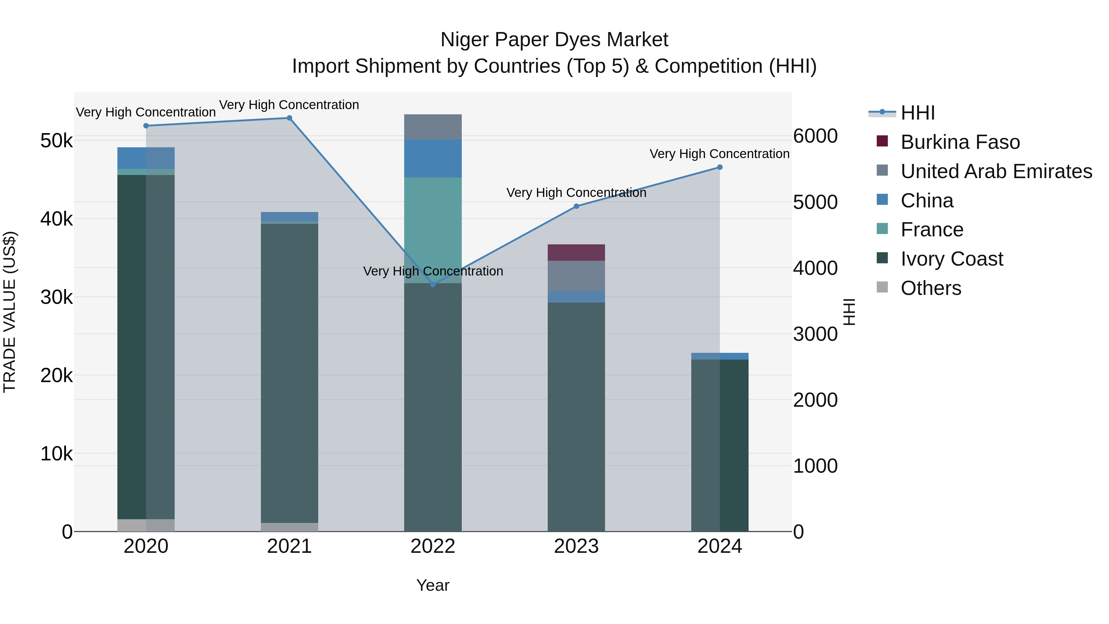 Niger Paper Dyes Market: Top 5 Importing Countries and Market Competition (HHI) Analysis