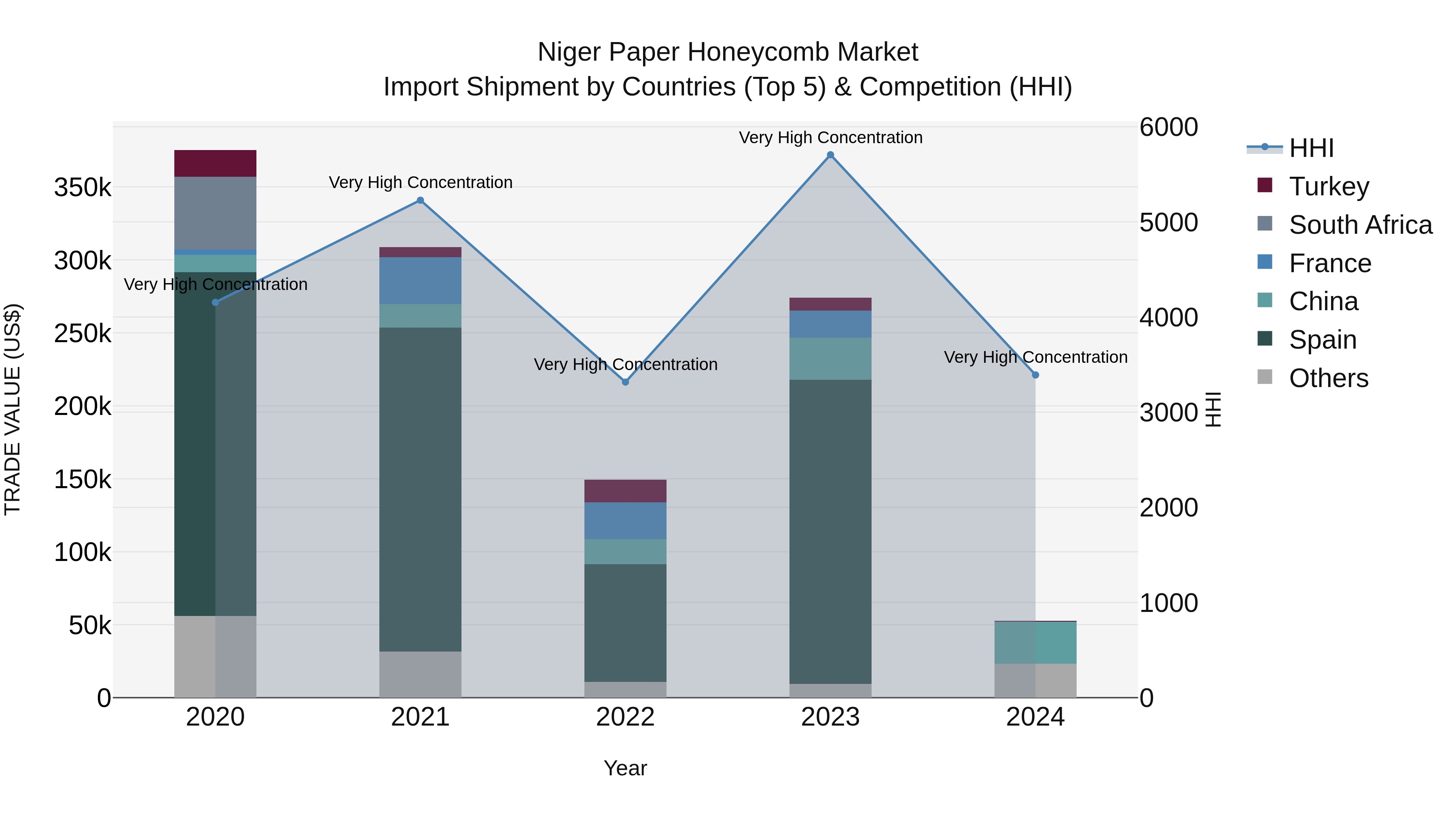 Niger Paper Honeycomb Market: Top 5 Importing Countries and Market Competition (HHI) Analysis