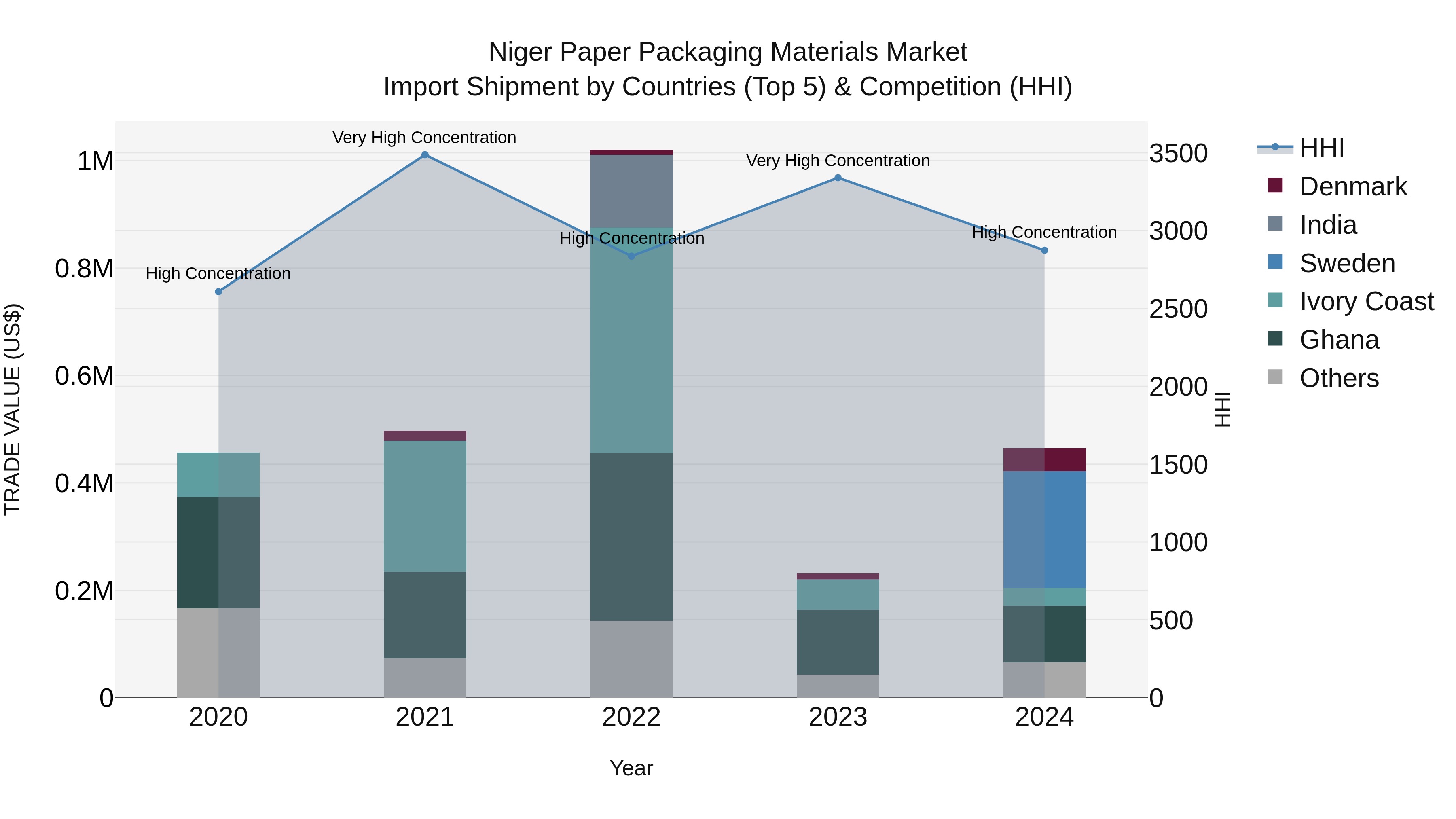 Niger Paper Packaging Materials Market: Top 5 Importing Countries and Market Competition (HHI) Analysis