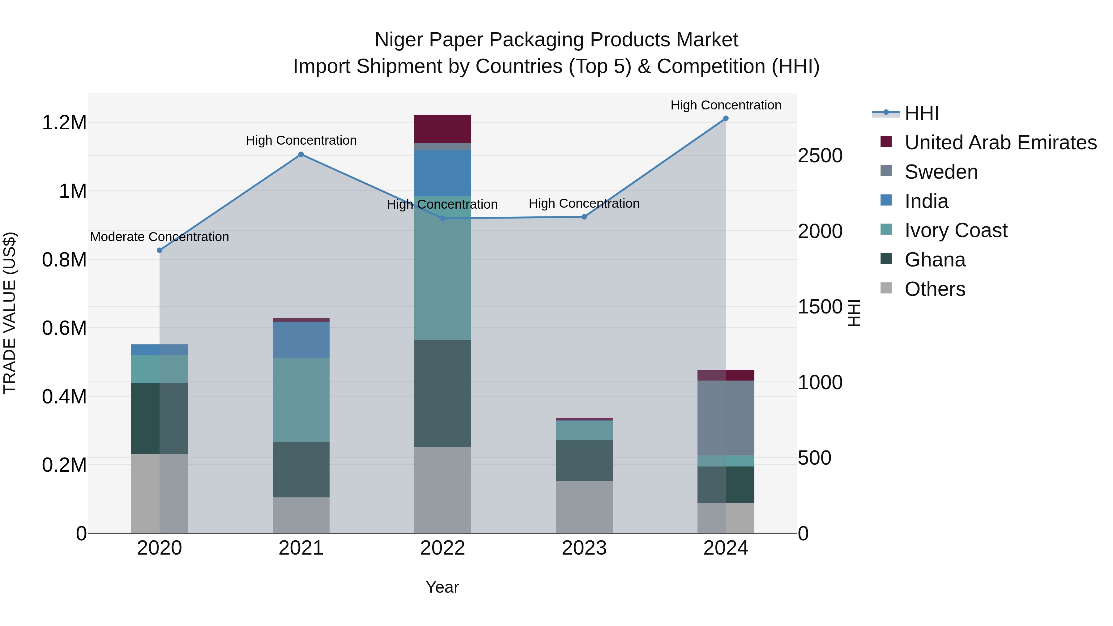Niger Paper Packaging Products Market: Top 5 Importing Countries and Market Competition (HHI) Analysis