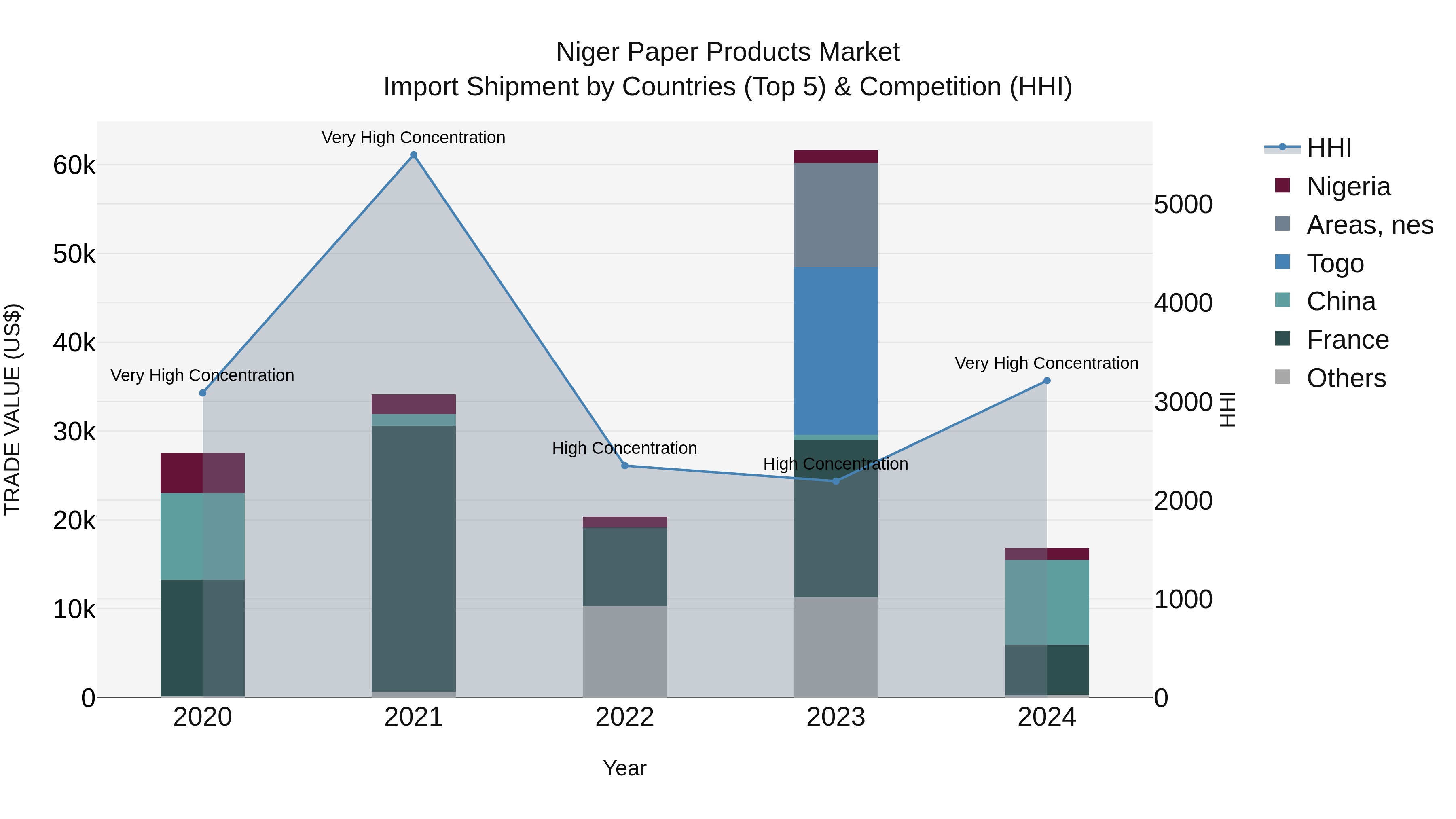 Niger Paper Products Market: Top 5 Importing Countries and Market Competition (HHI) Analysis