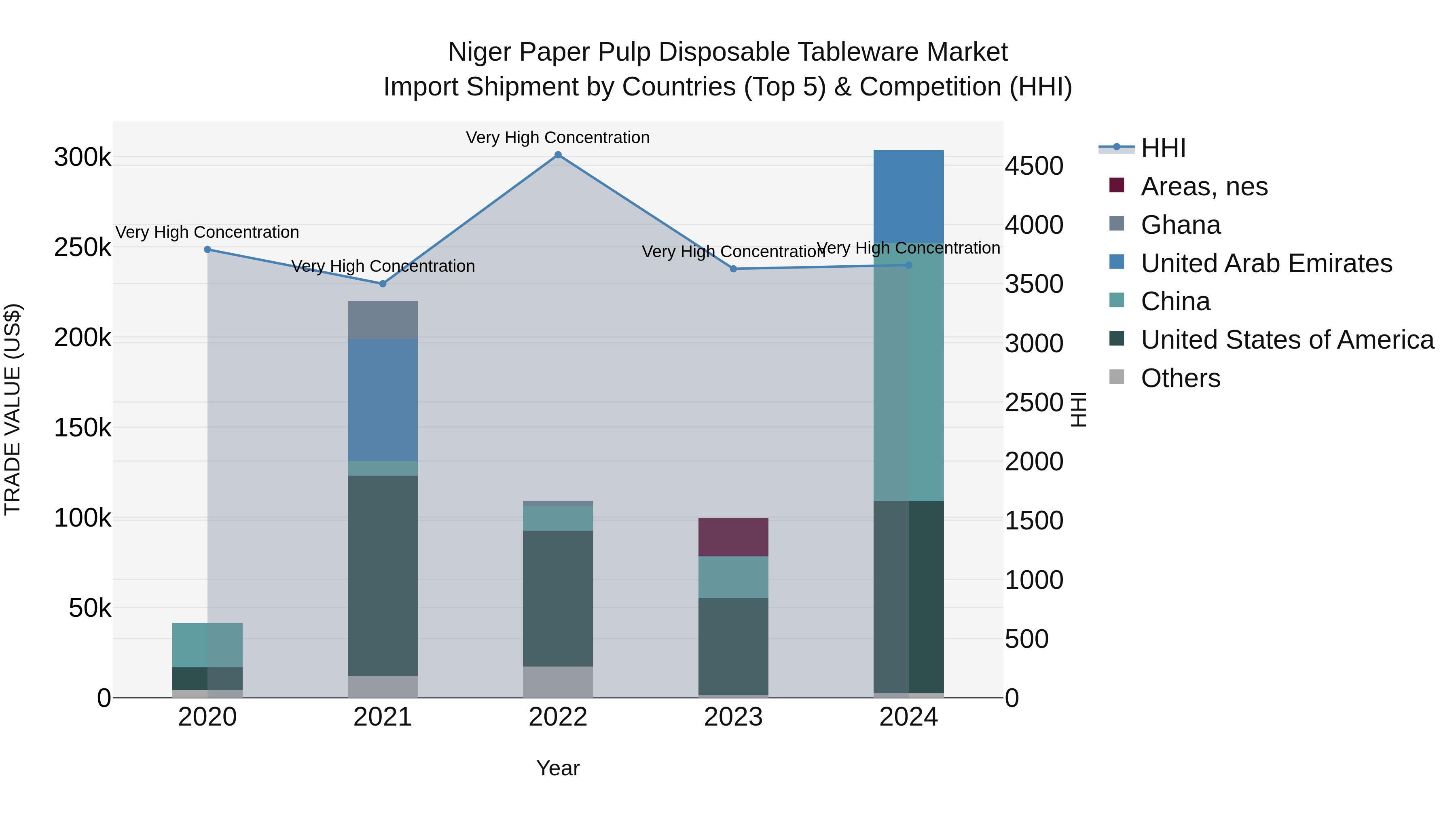 Niger Paper Pulp Disposable Tableware Market: Top 5 Importing Countries and Market Competition (HHI) Analysis