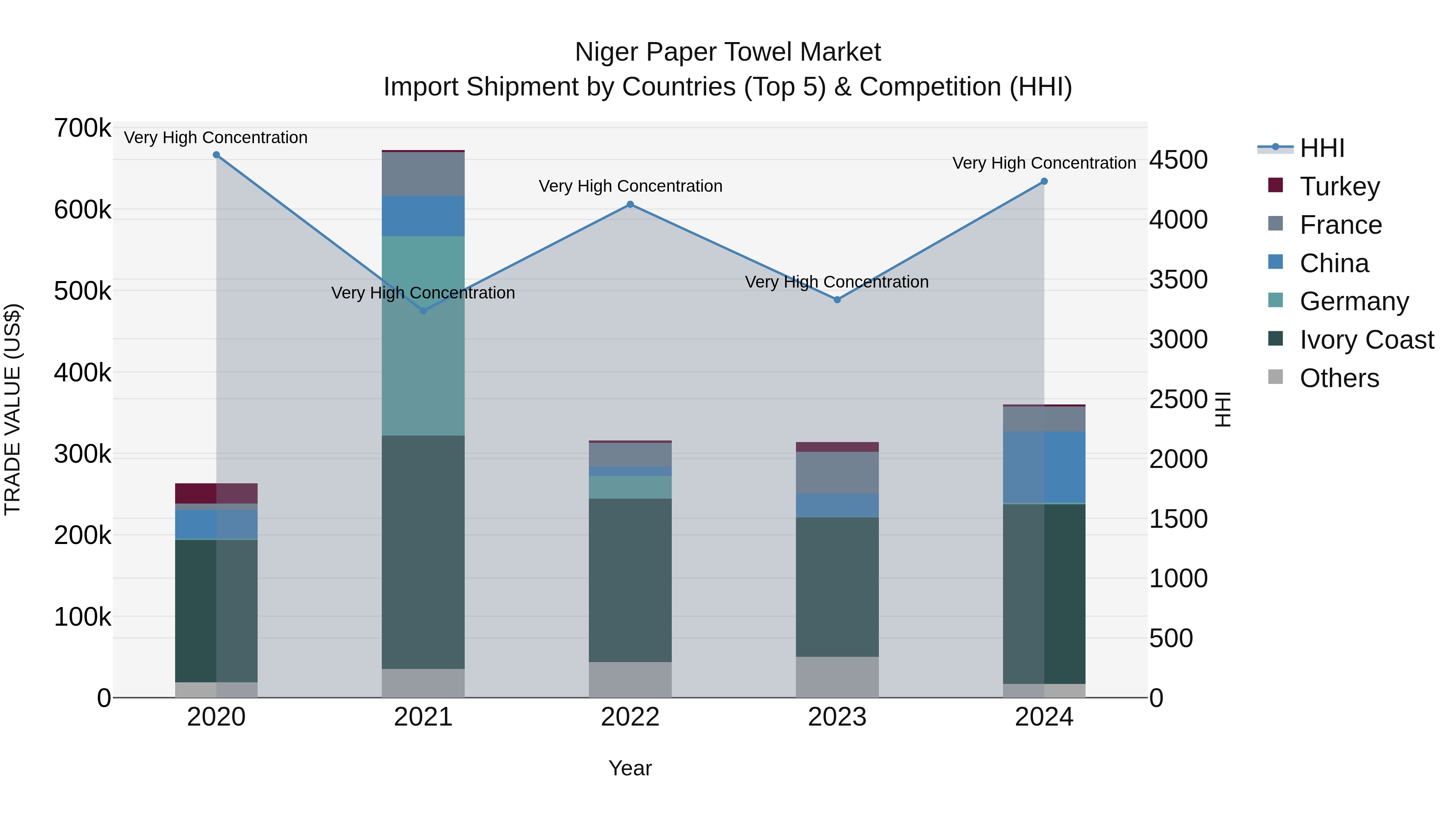 Niger Paper Towel Market: Top 5 Importing Countries and Market Competition (HHI) Analysis