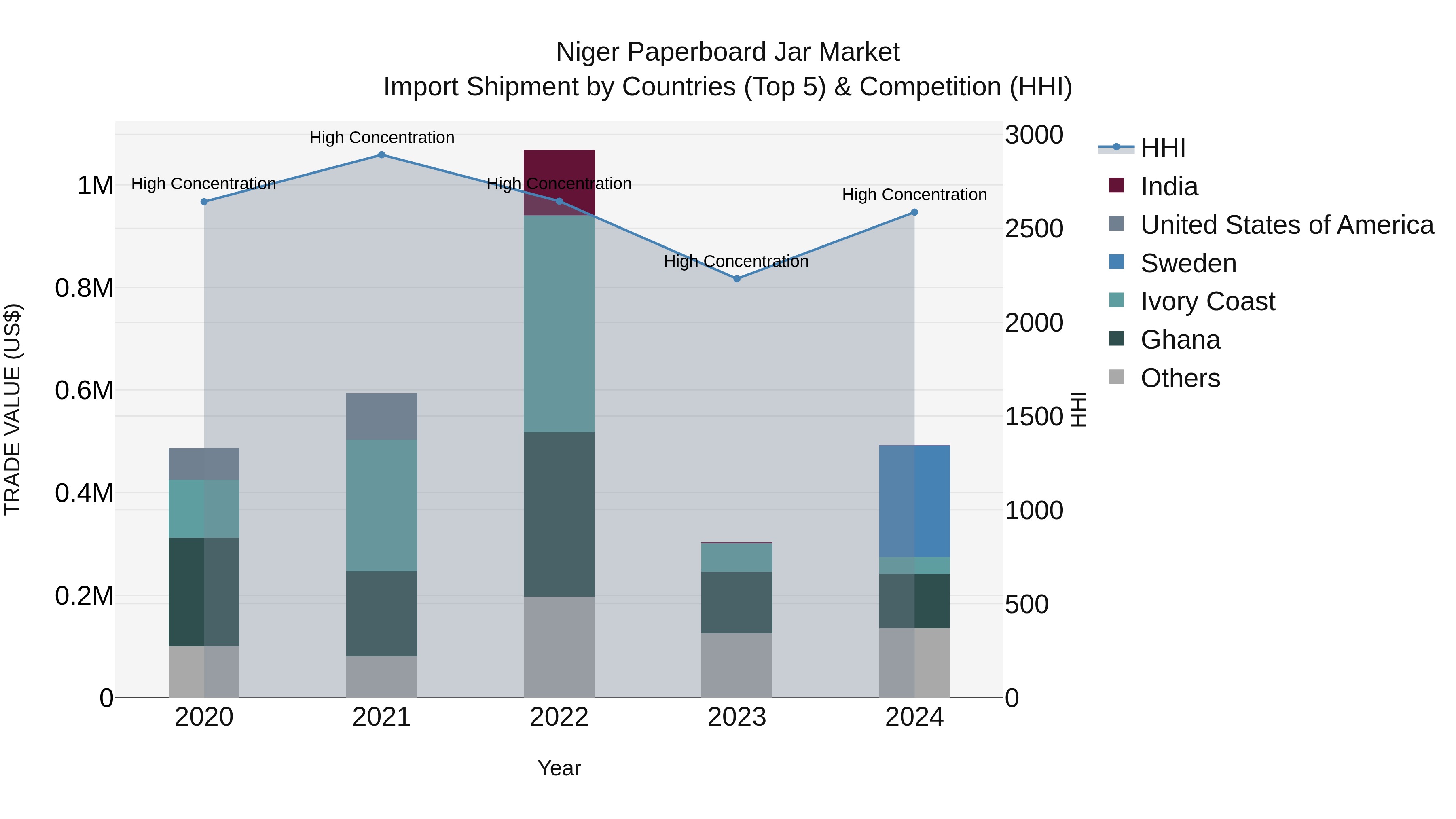 Niger Paperboard Jar Market: Top 5 Importing Countries and Market Competition (HHI) Analysis