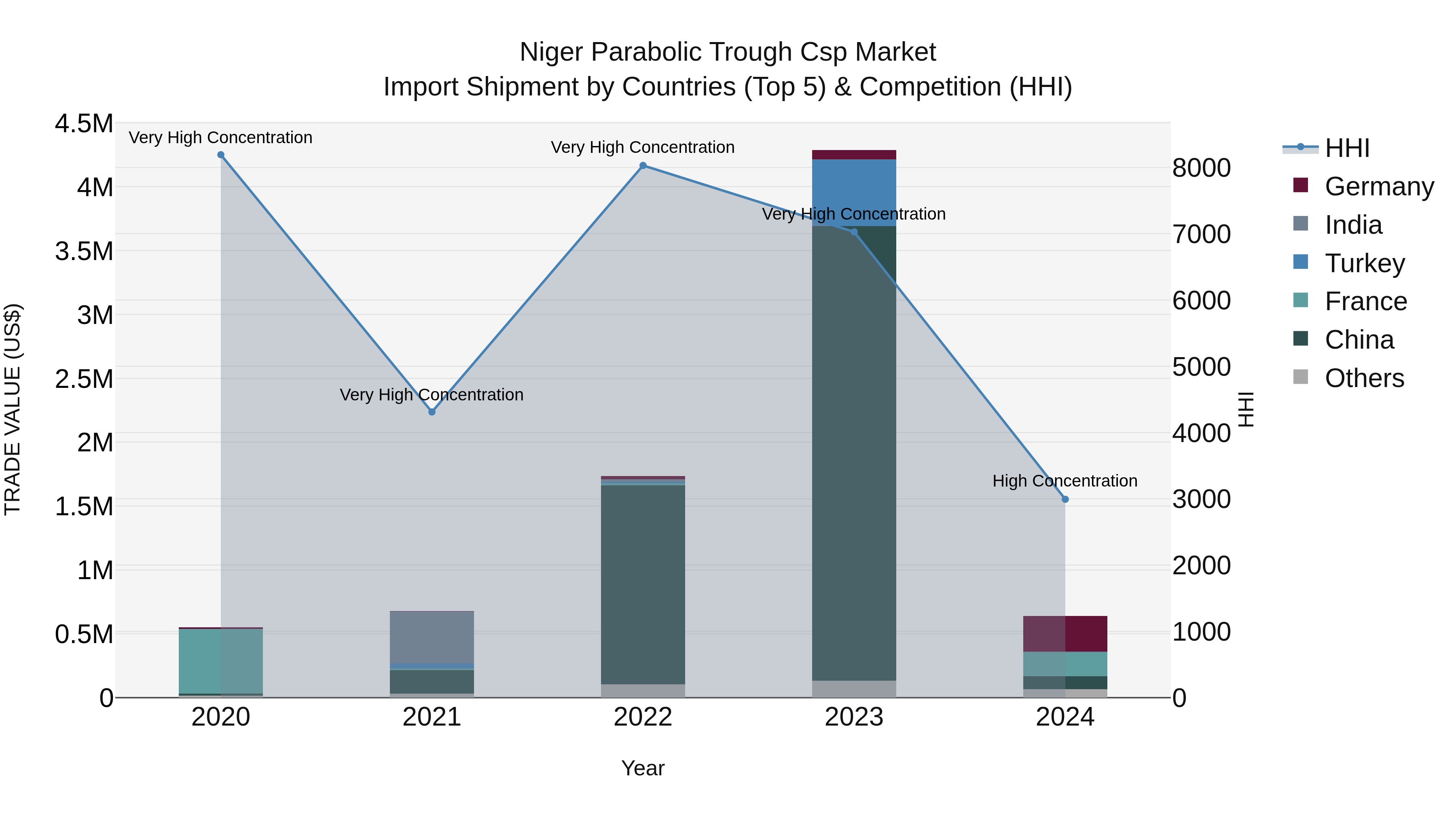 Niger Parabolic Trough Csp Market: Top 5 Importing Countries and Market Competition (HHI) Analysis