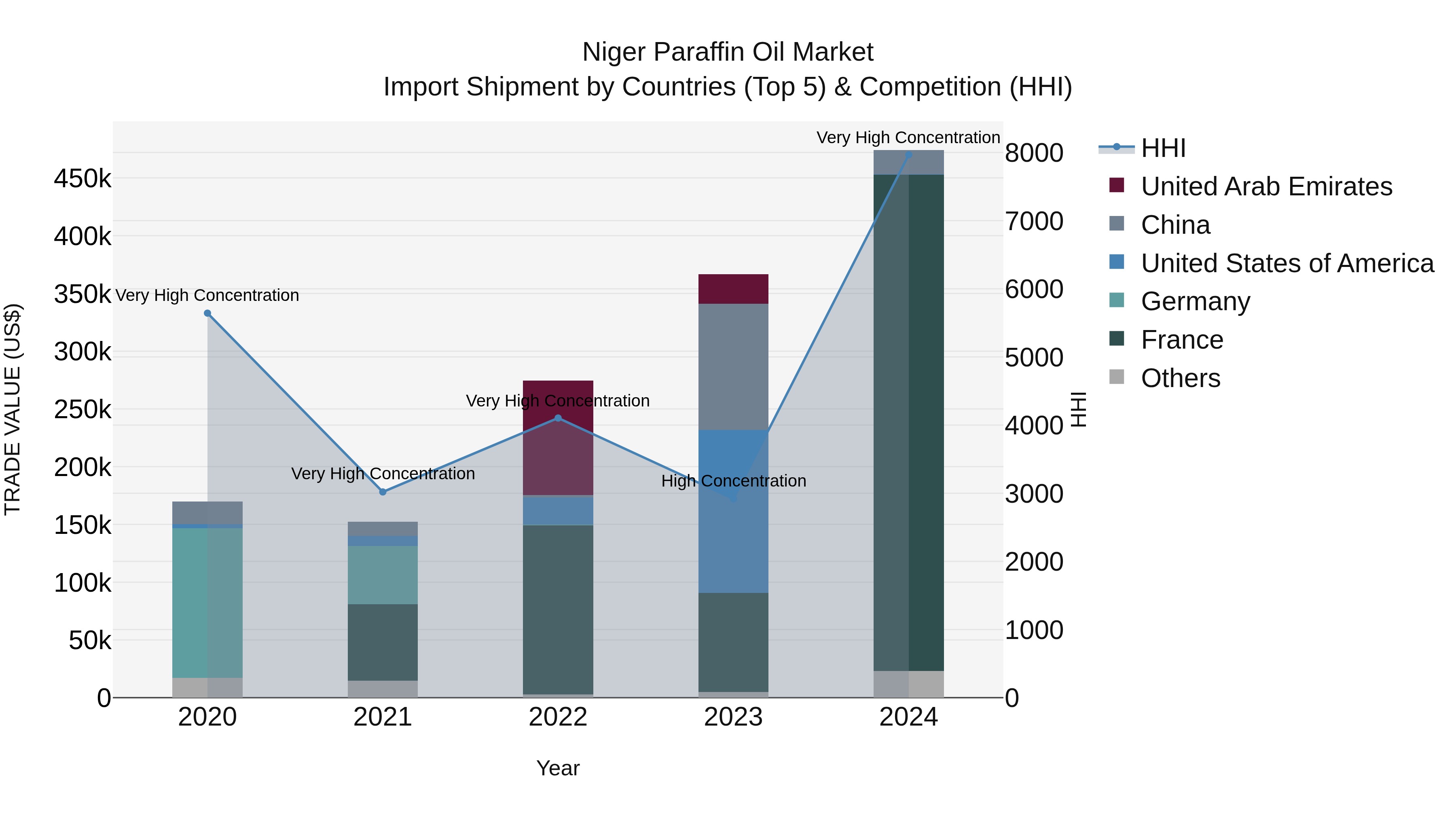 Niger Paraffin Oil Market: Top 5 Importing Countries and Market Competition (HHI) Analysis