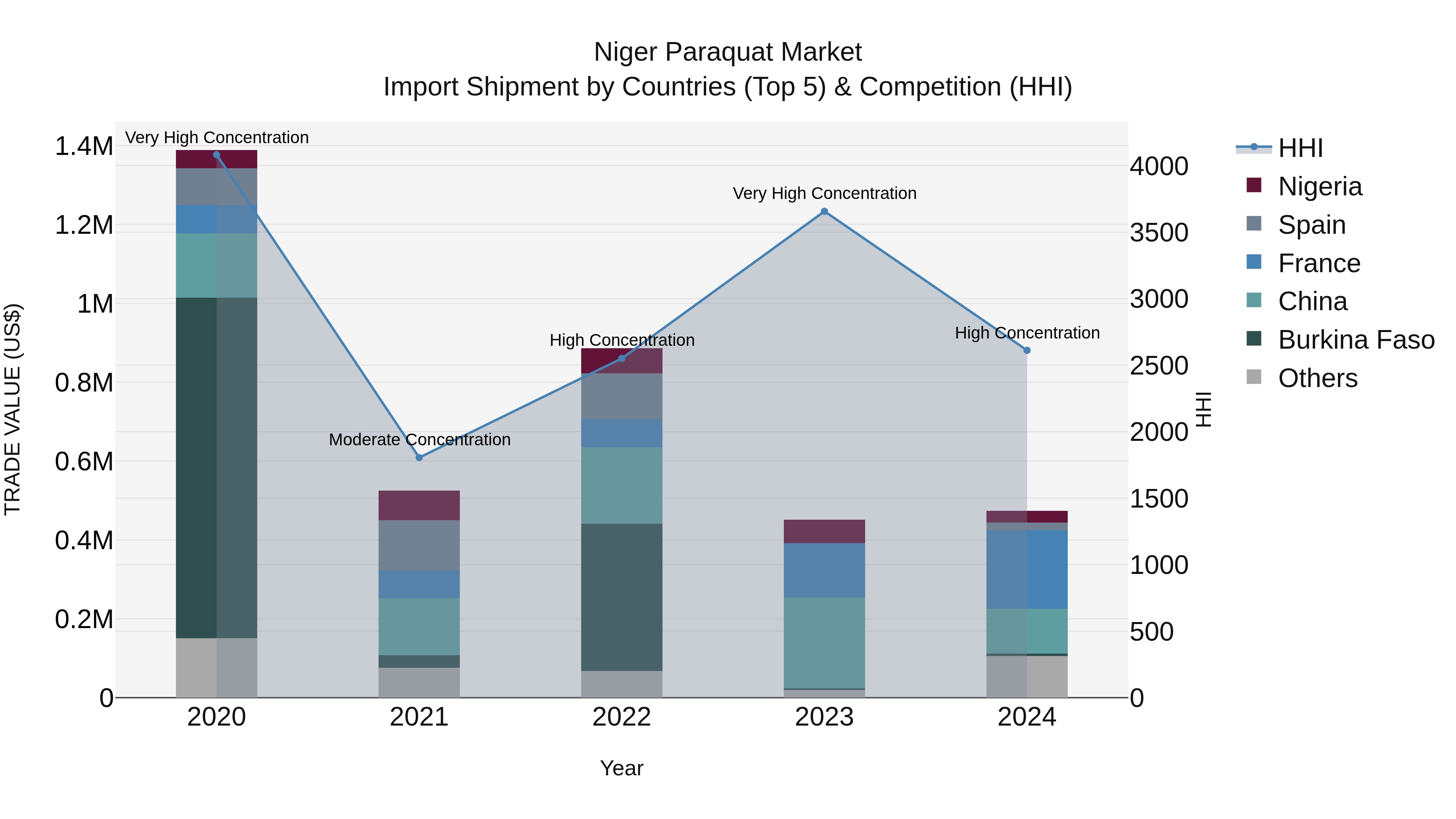 Niger Paraquat Market: Top 5 Importing Countries and Market Competition (HHI) Analysis