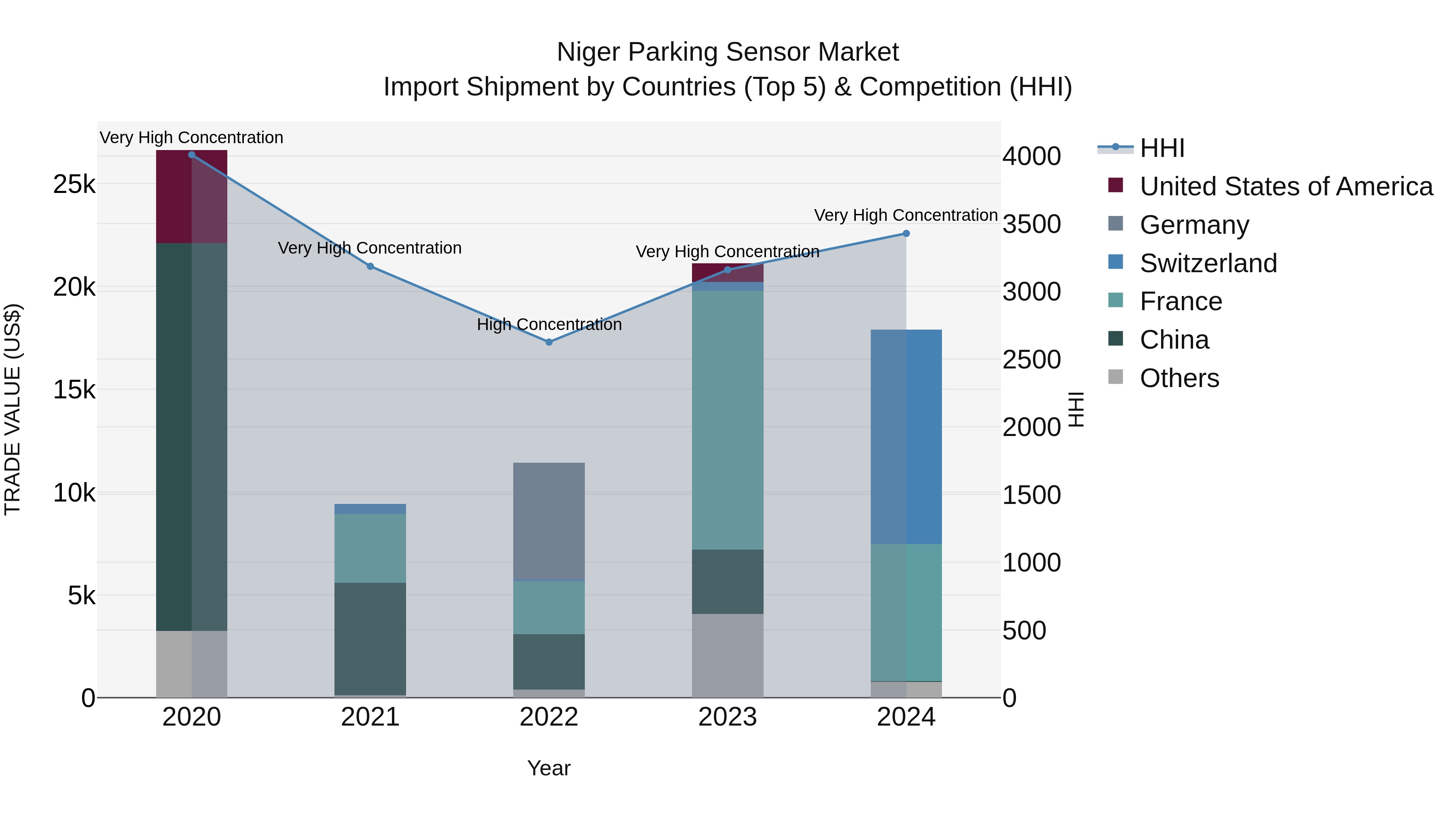 Niger Parking Sensor Market: Top 5 Importing Countries and Market Competition (HHI) Analysis