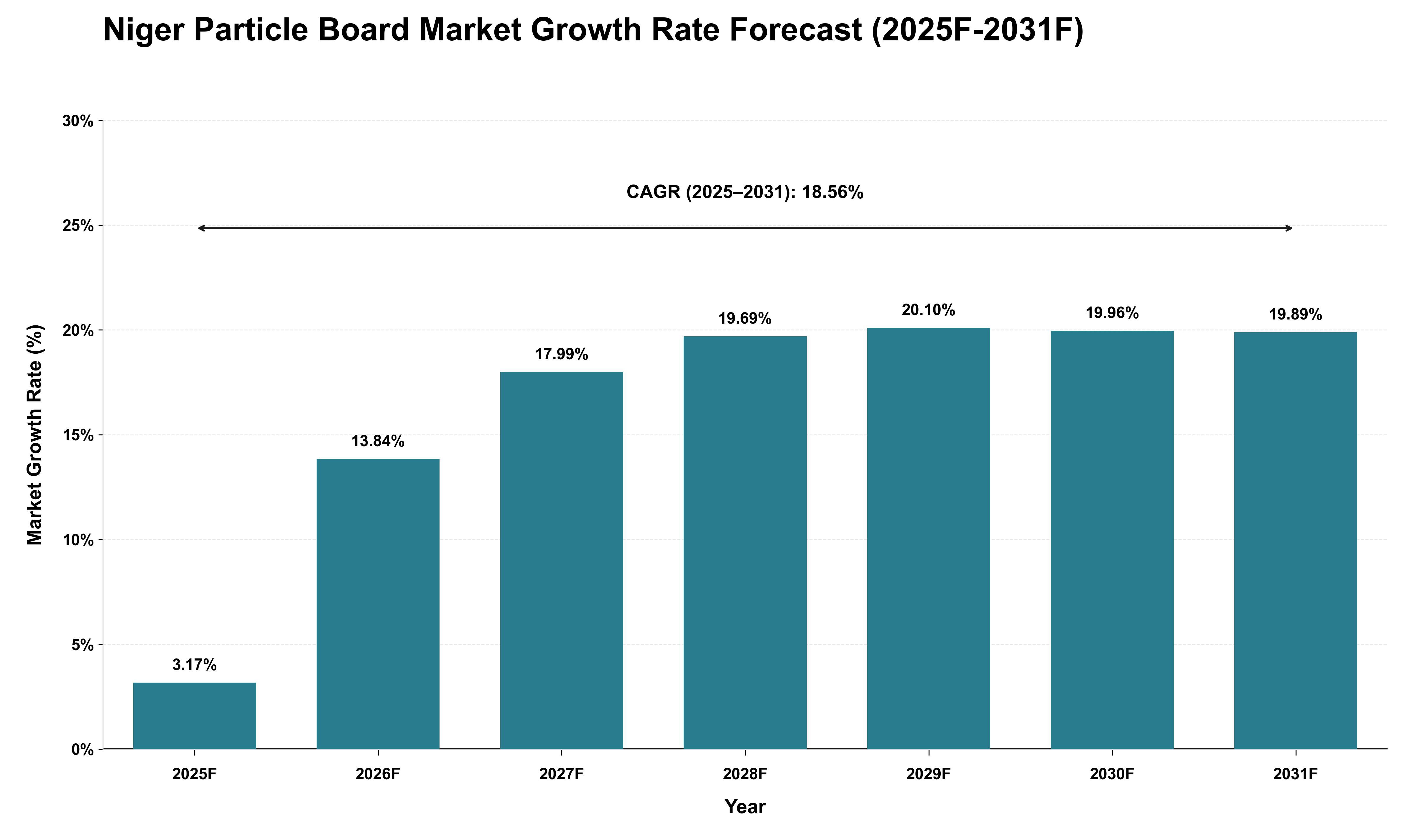 Niger Particle Board Market Growth Rate Analysis (2025 - 2031)