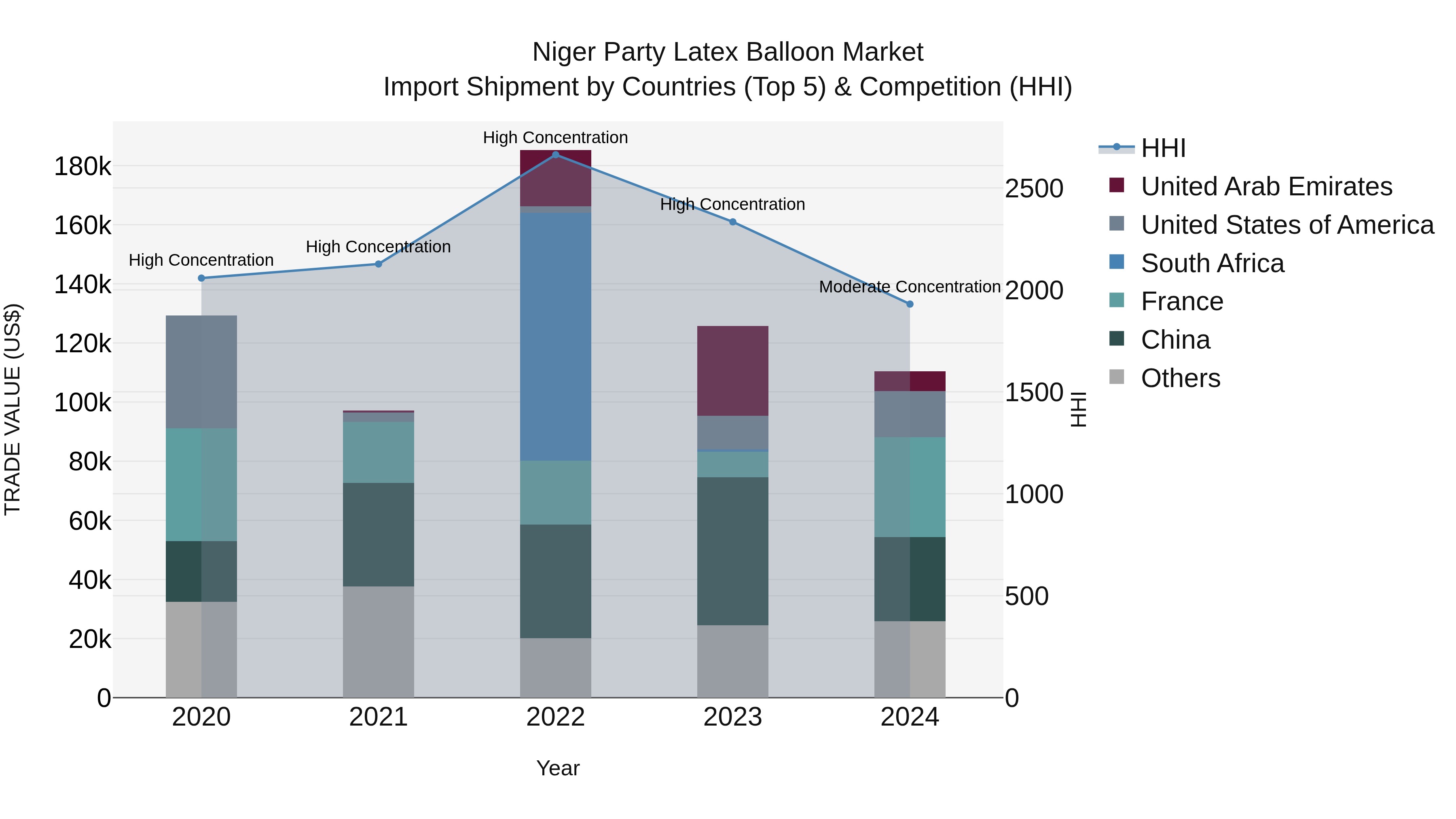 Niger Party Latex Balloon Market: Top 5 Importing Countries and Market Competition (HHI) Analysis