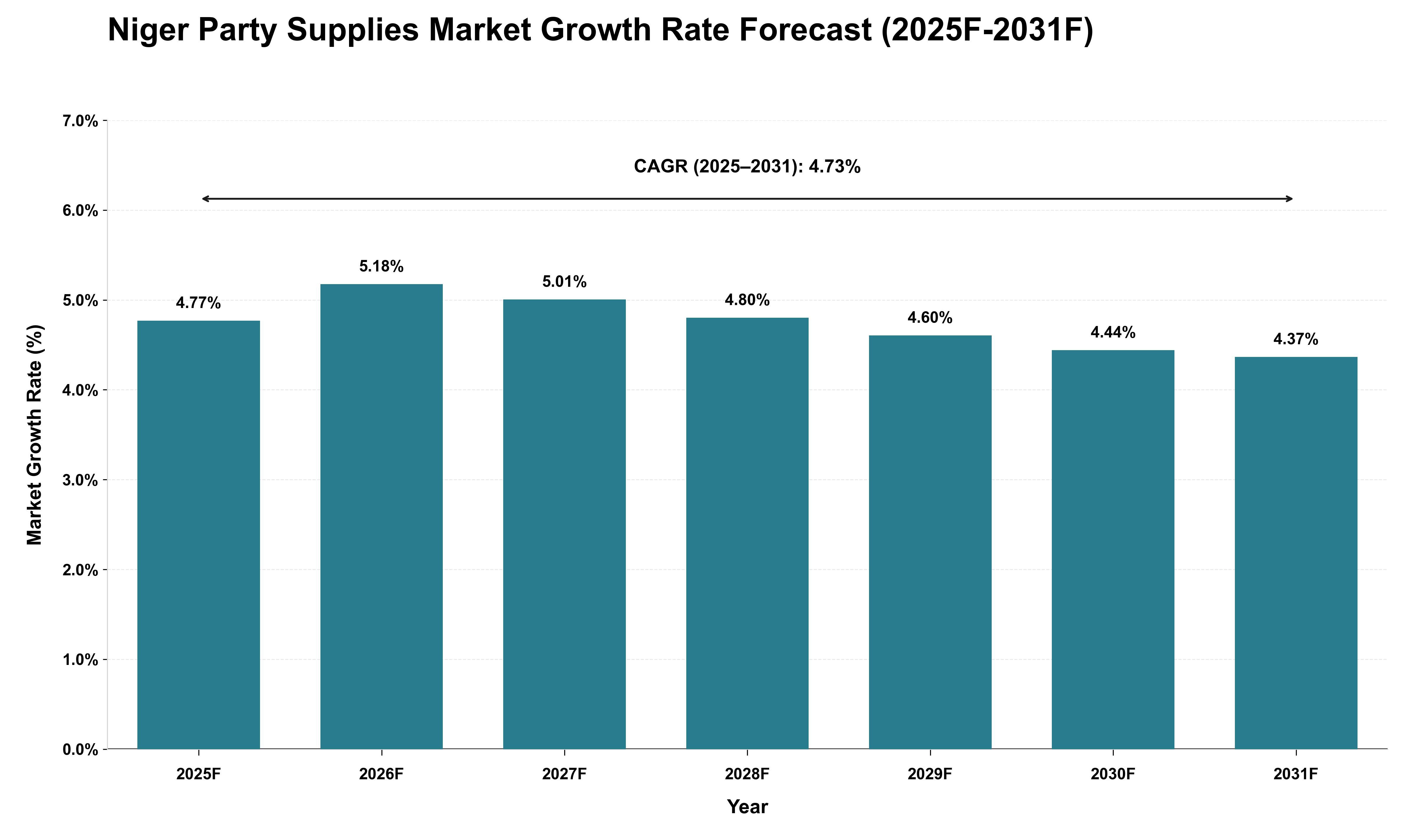 Niger Party Supplies Market Growth Rate Analysis (2025 - 2031)
