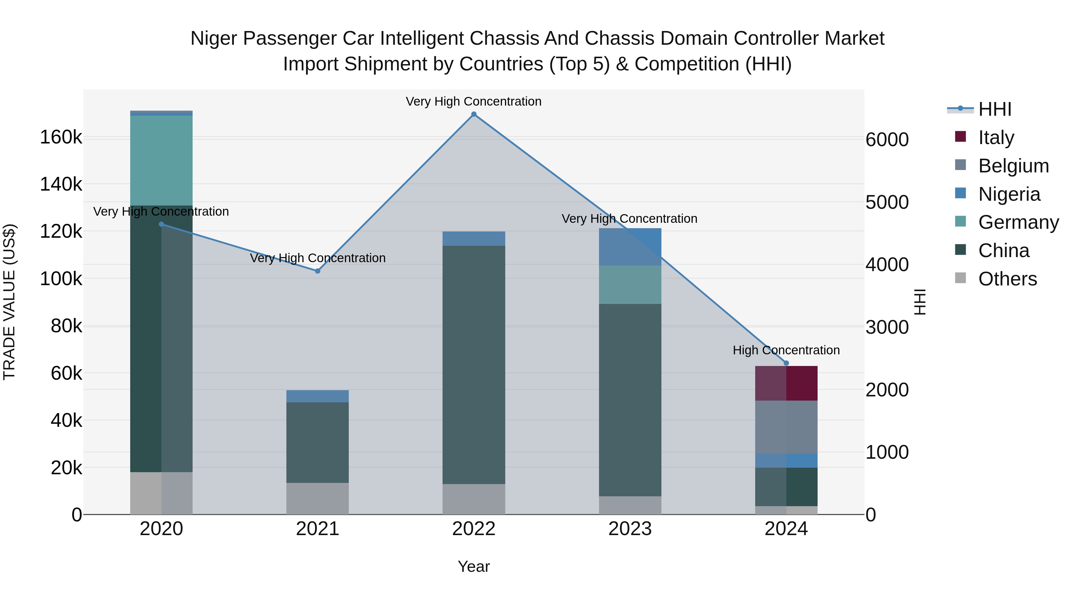 Niger Passenger Car Intelligent Chassis and Chassis Domain Controller Market: Top 5 Importing Countries and Market Competition (HHI) Analysis