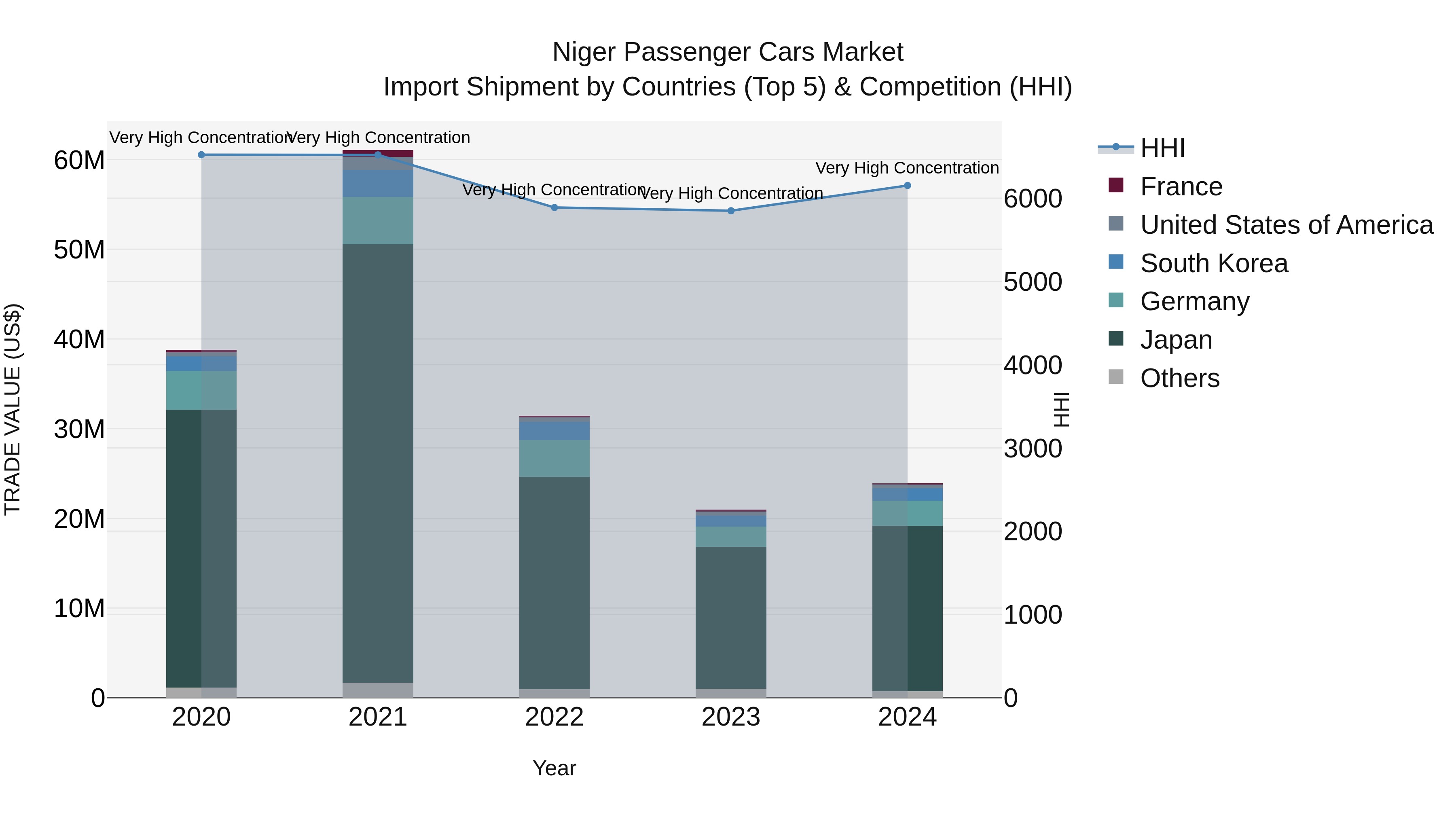 Niger Passenger Cars Market: Top 5 Importing Countries and Market Competition (HHI) Analysis