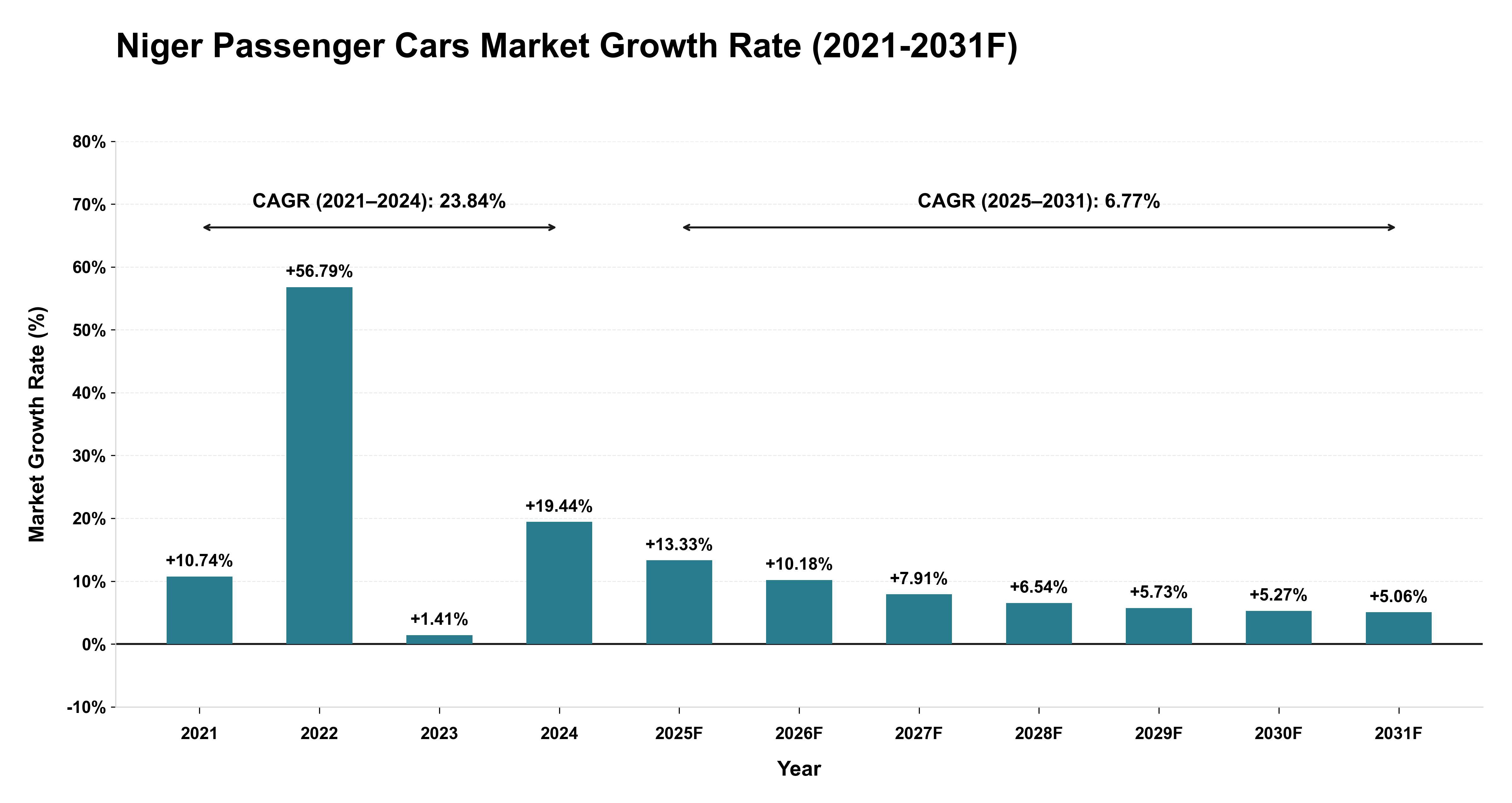 Niger Passenger Cars Market Year-wise Growth Rate (2021-2031F)