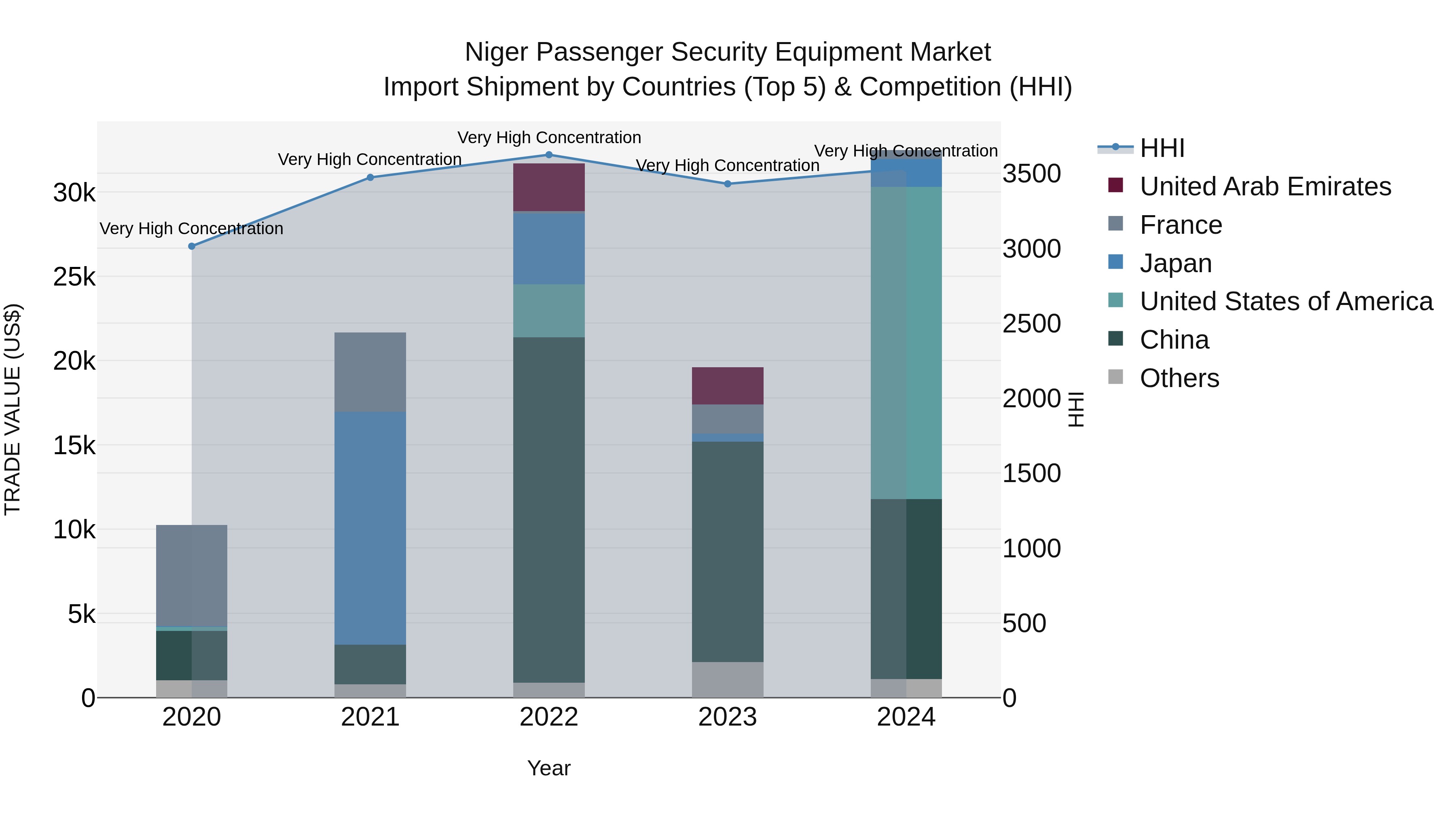Niger Passenger Security Equipment Market: Top 5 Importing Countries and Market Competition (HHI) Analysis