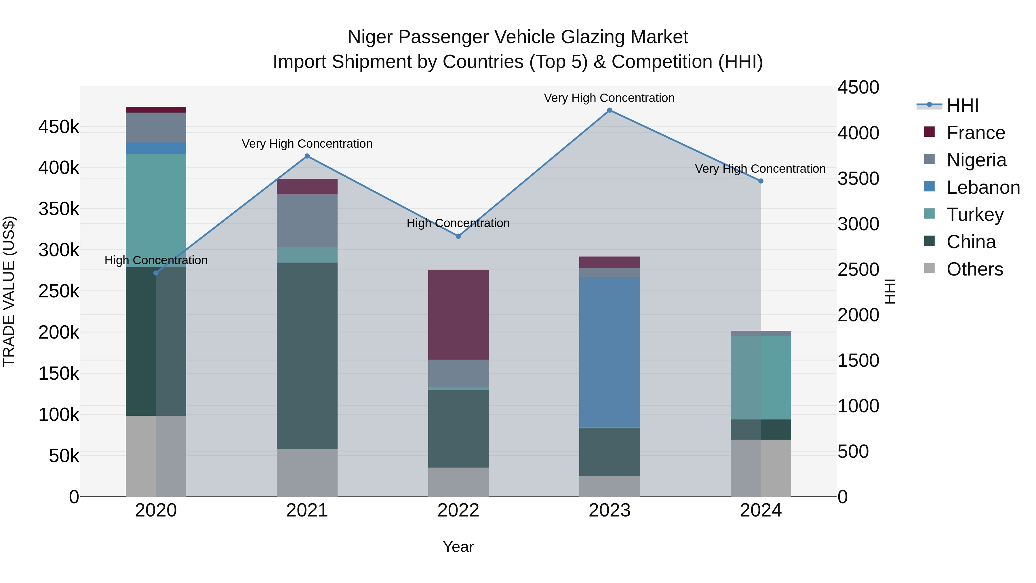 Niger Passenger Vehicle Glazing Market: Top 5 Importing Countries and Market Competition (HHI) Analysis