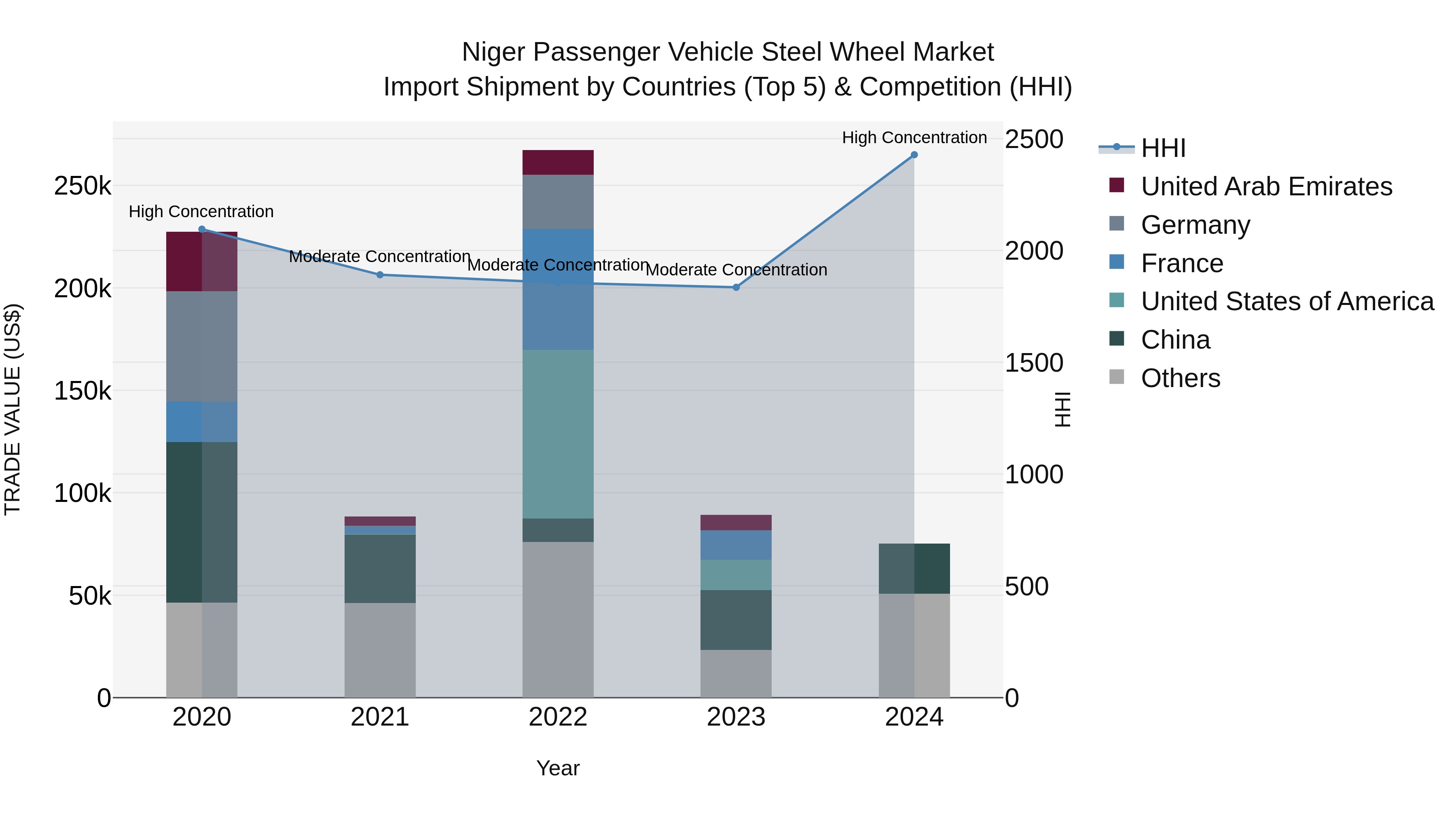 Niger Passenger Vehicle Steel Wheel Market: Top 5 Importing Countries and Market Competition (HHI) Analysis