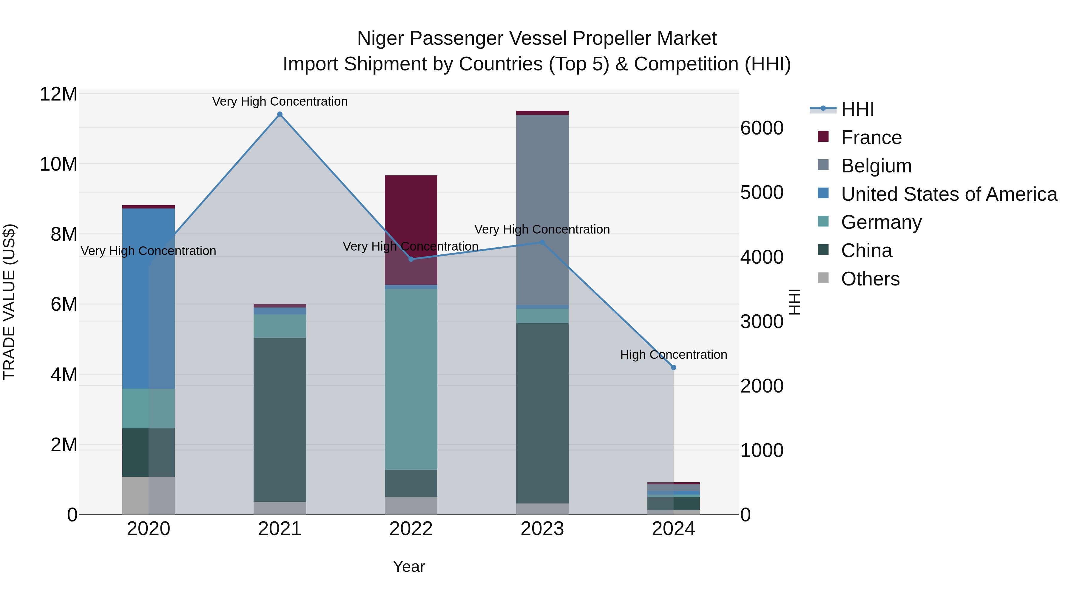 Niger Passenger Vessel Propeller Market: Top 5 Importing Countries and Market Competition (HHI) Analysis