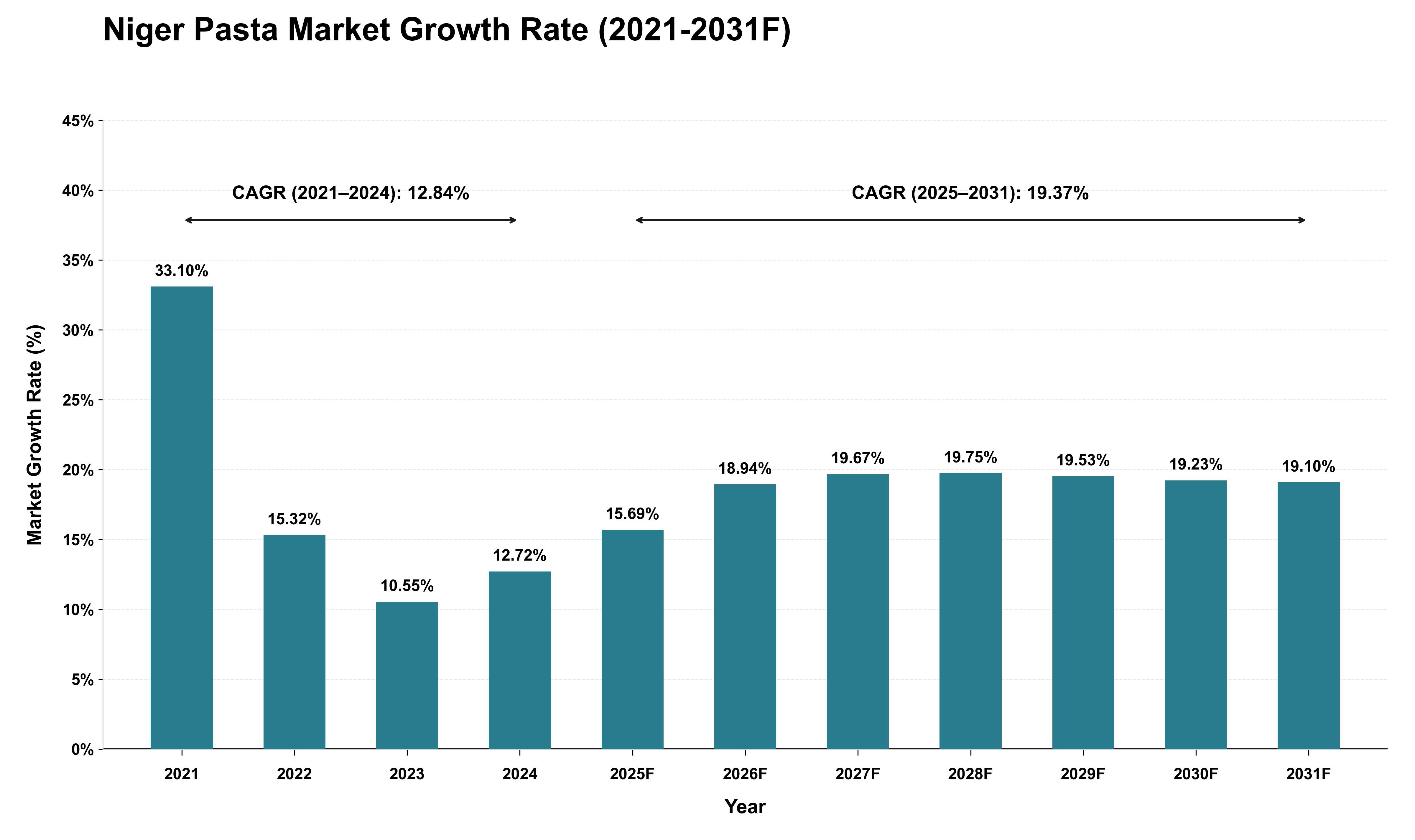 Niger Pasta Market Growth Rate Analysis (2021 - 2031)