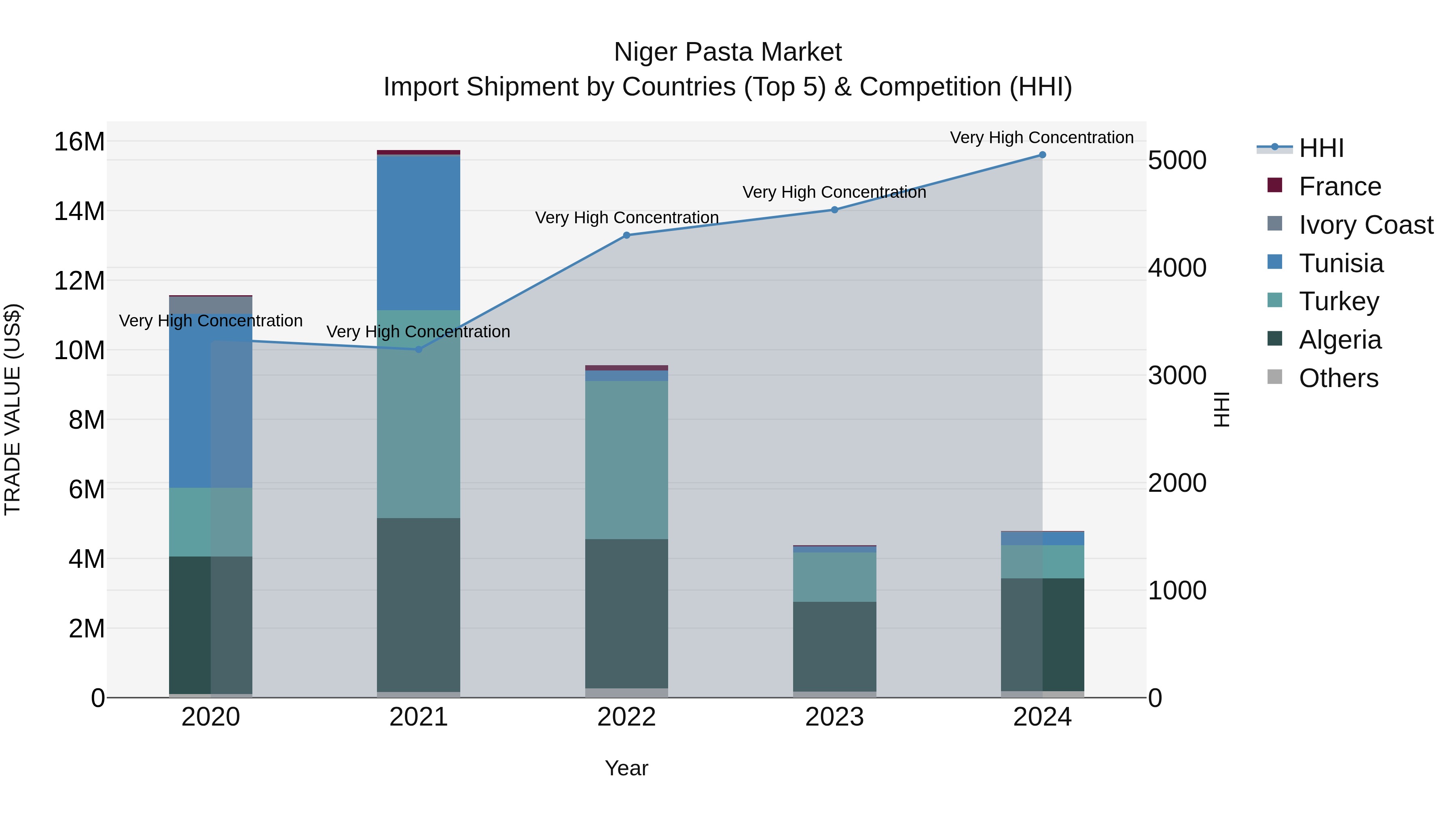 Niger Pasta Market: Top 5 Importing Countries and Market Competition (HHI) Analysis