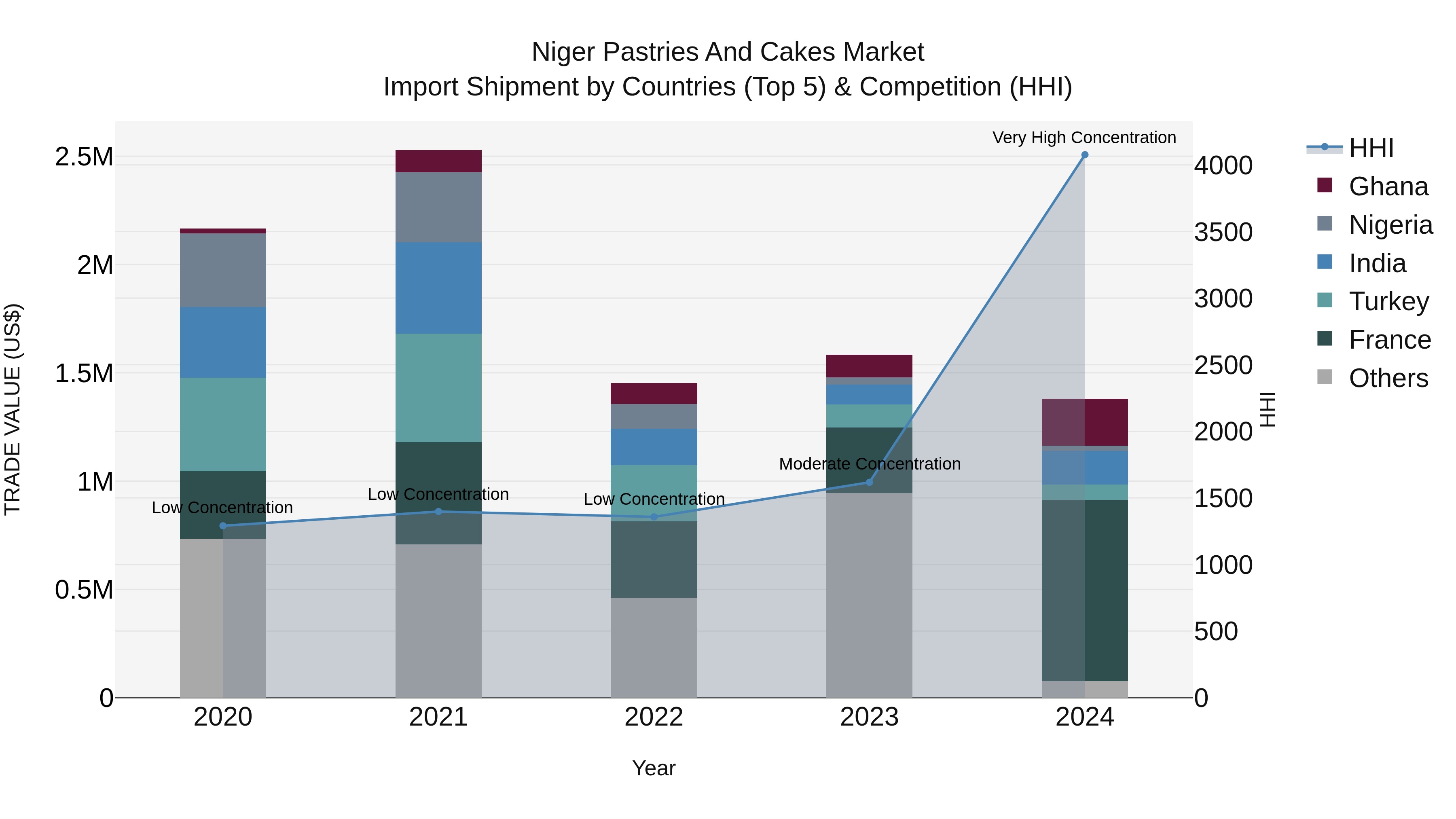 Niger Pastries and Cakes Market: Top 5 Importing Countries and Market Competition (HHI) Analysis