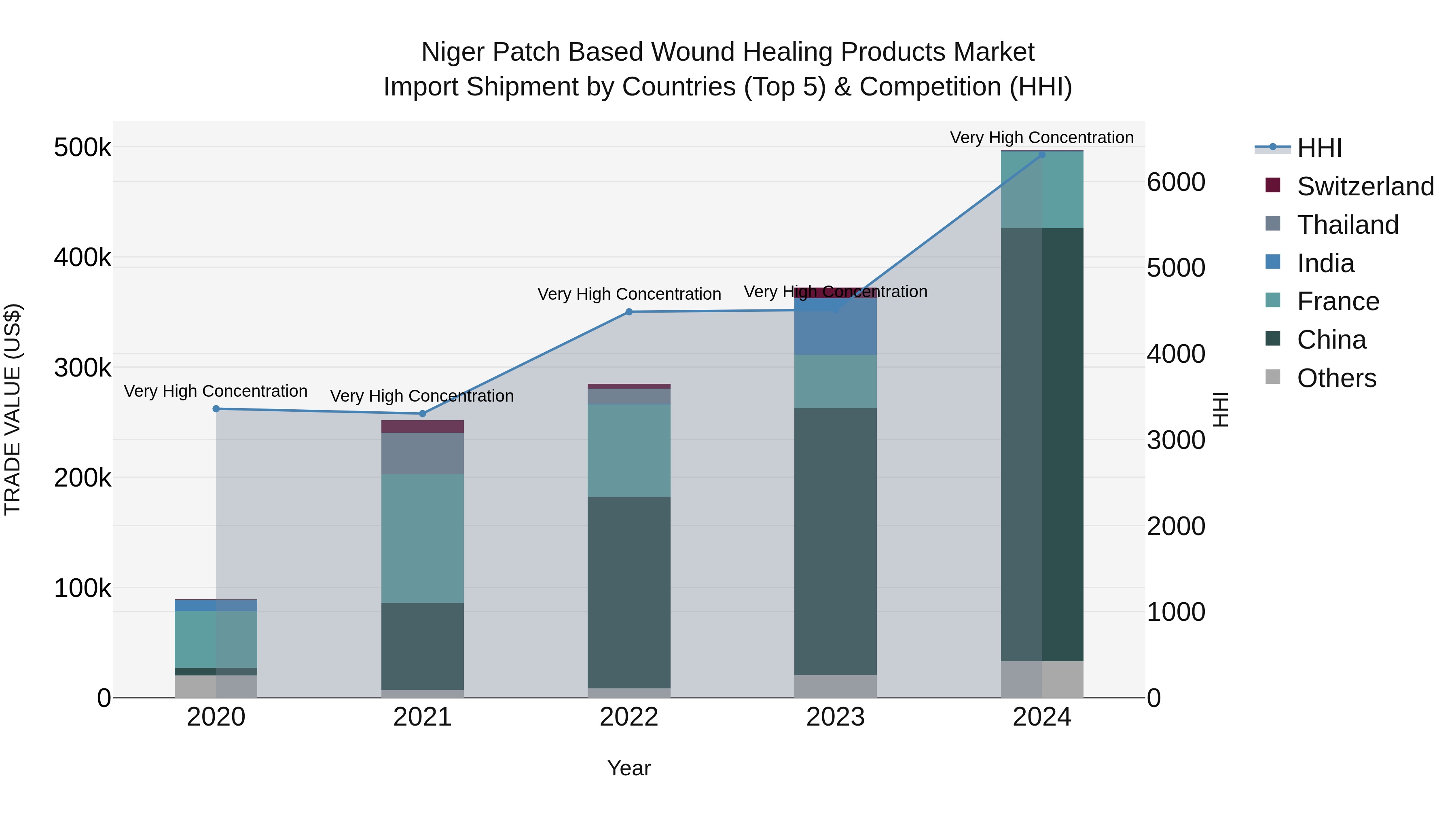 Niger Patch Based Wound Healing Products Market: Top 5 Importing Countries and Market Competition (HHI) Analysis