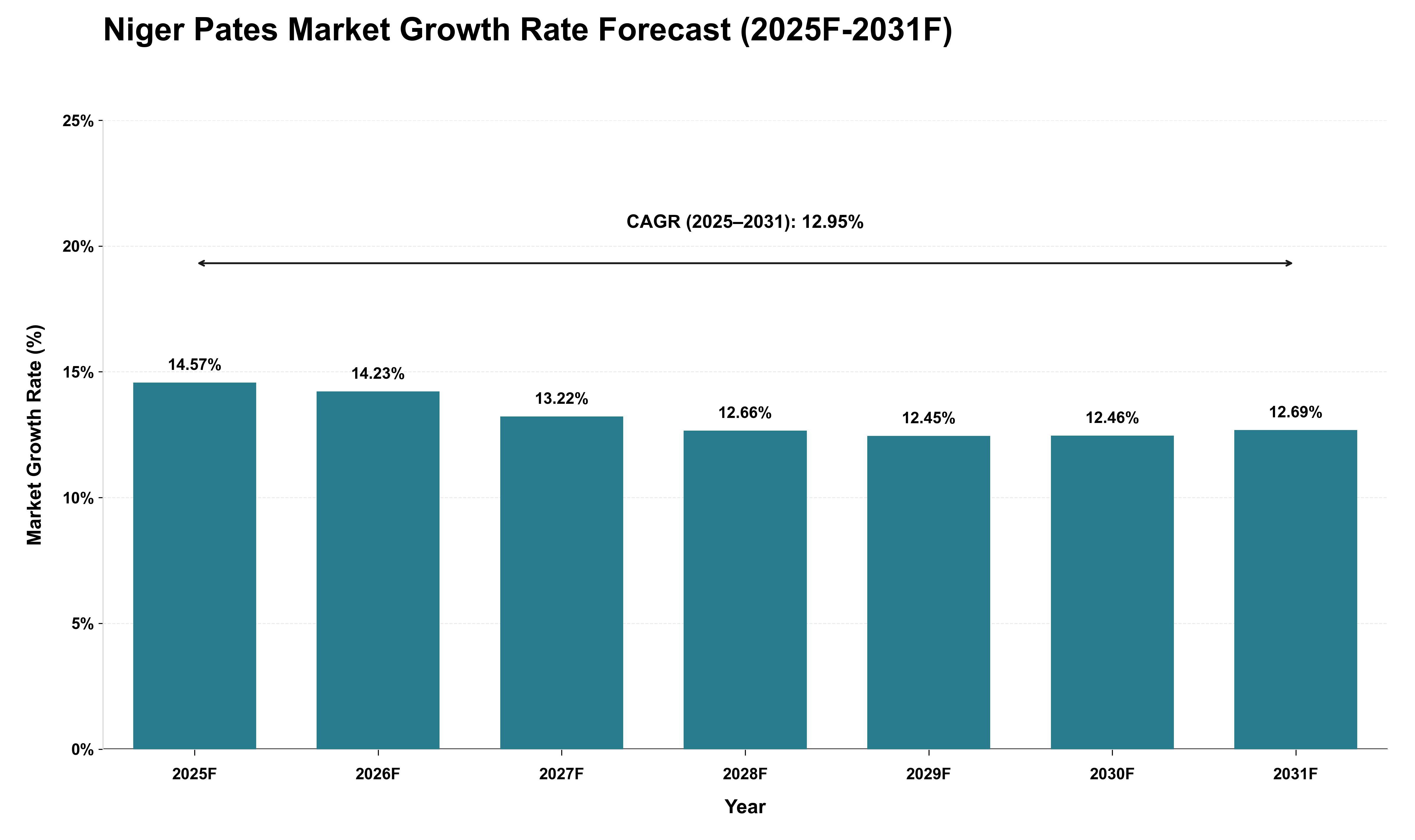 Niger Pates Market Growth Rate Analysis (2025 - 2031)