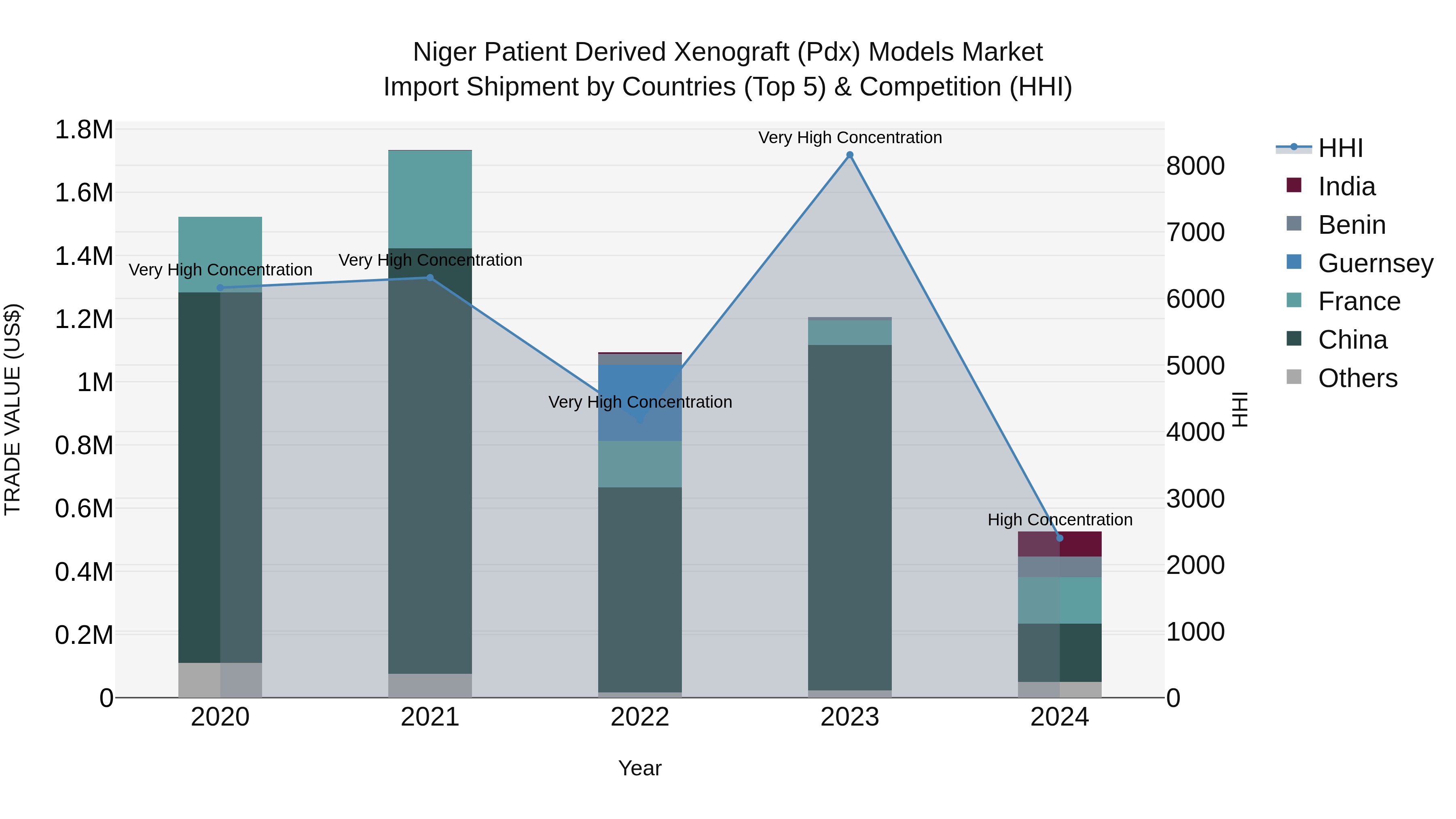 Niger Patient Derived Xenograft (Pdx) Models Market: Top 5 Importing Countries and Market Competition (HHI) Analysis
