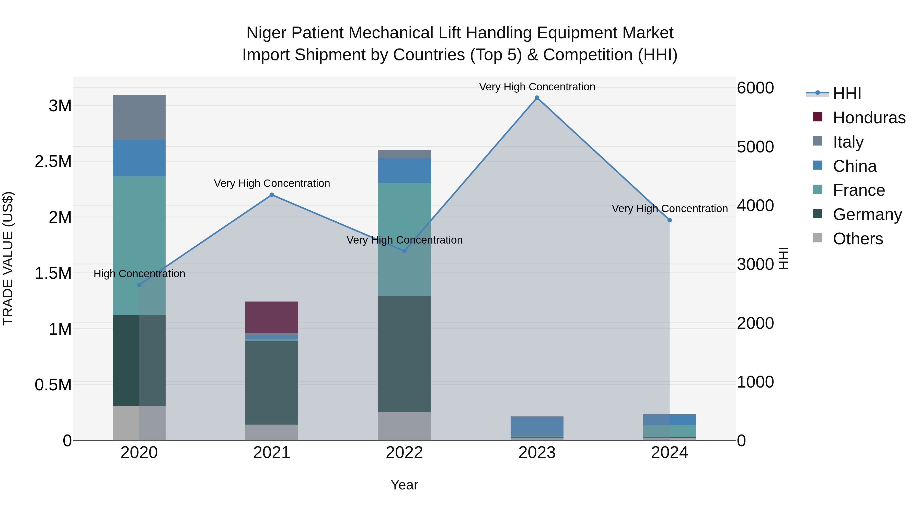 Niger Patient Mechanical Lift Handling Equipment Market: Top 5 Importing Countries and Market Competition (HHI) Analysis