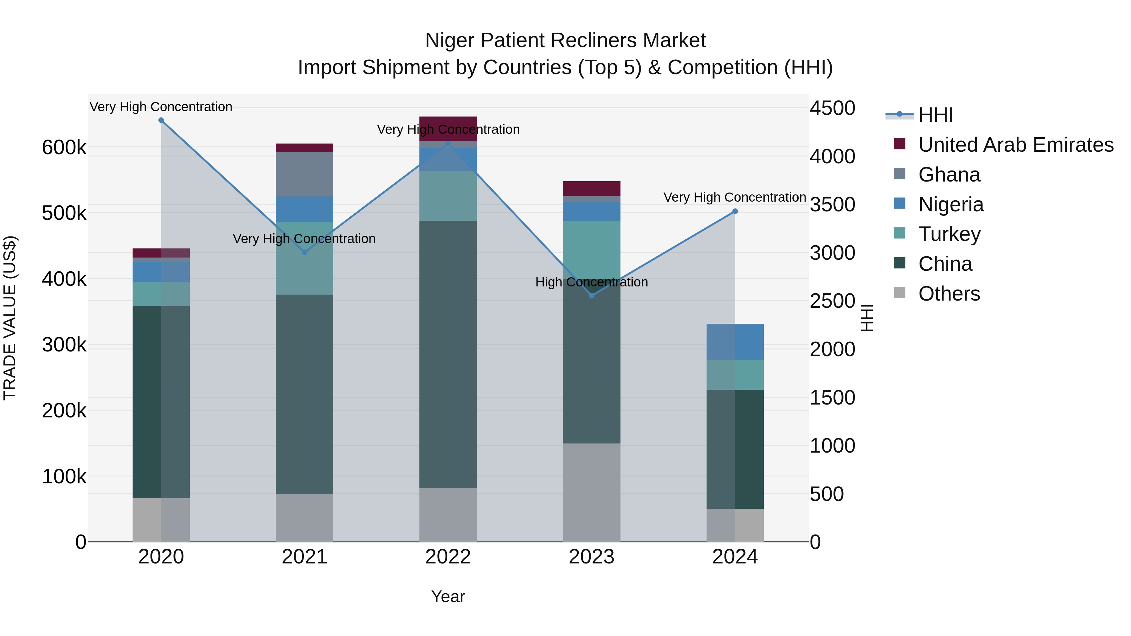 Niger Patient Recliners Market: Top 5 Importing Countries and Market Competition (HHI) Analysis