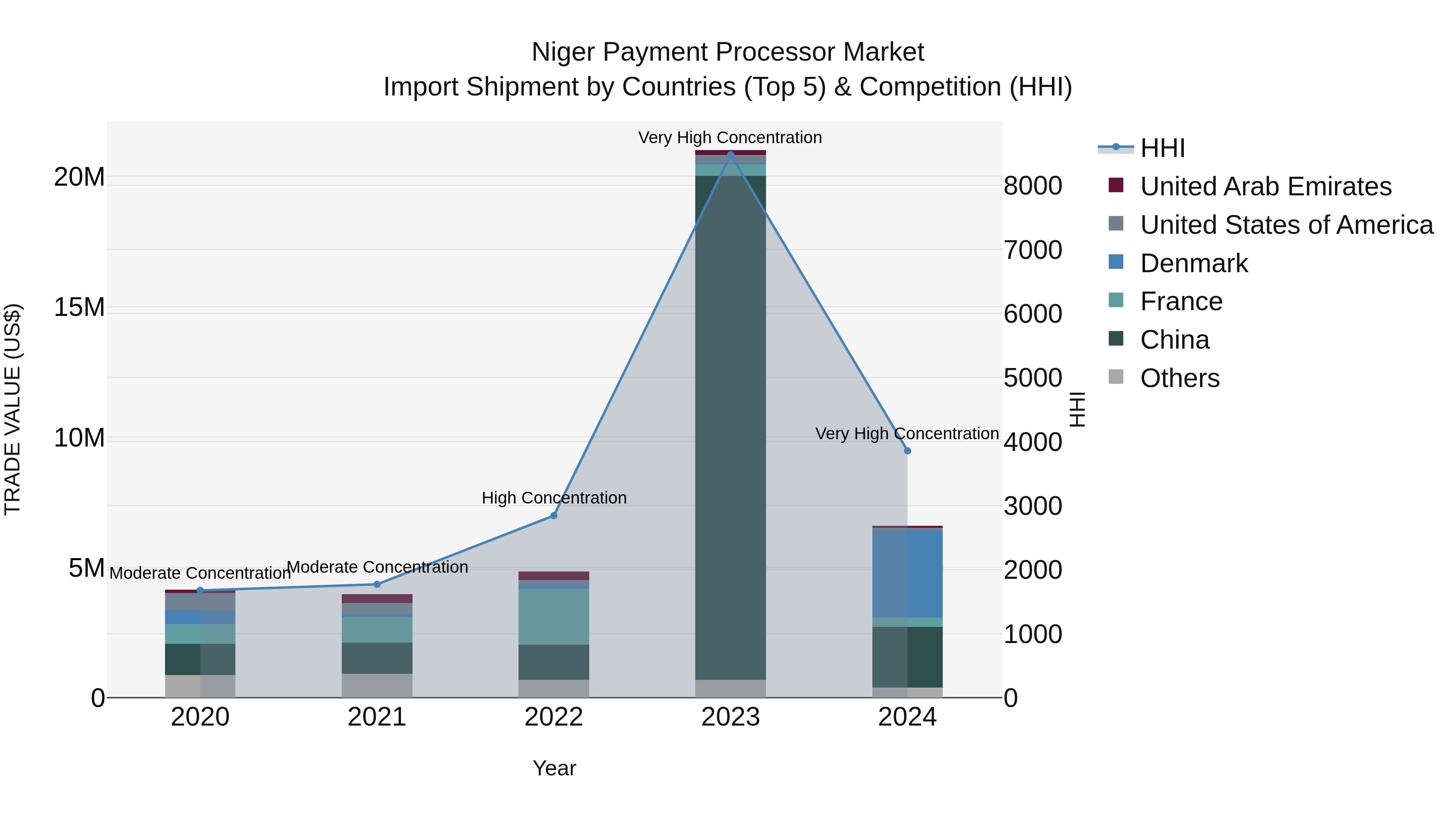 Niger Payment Processor Market: Top 5 Importing Countries and Market Competition (HHI) Analysis
