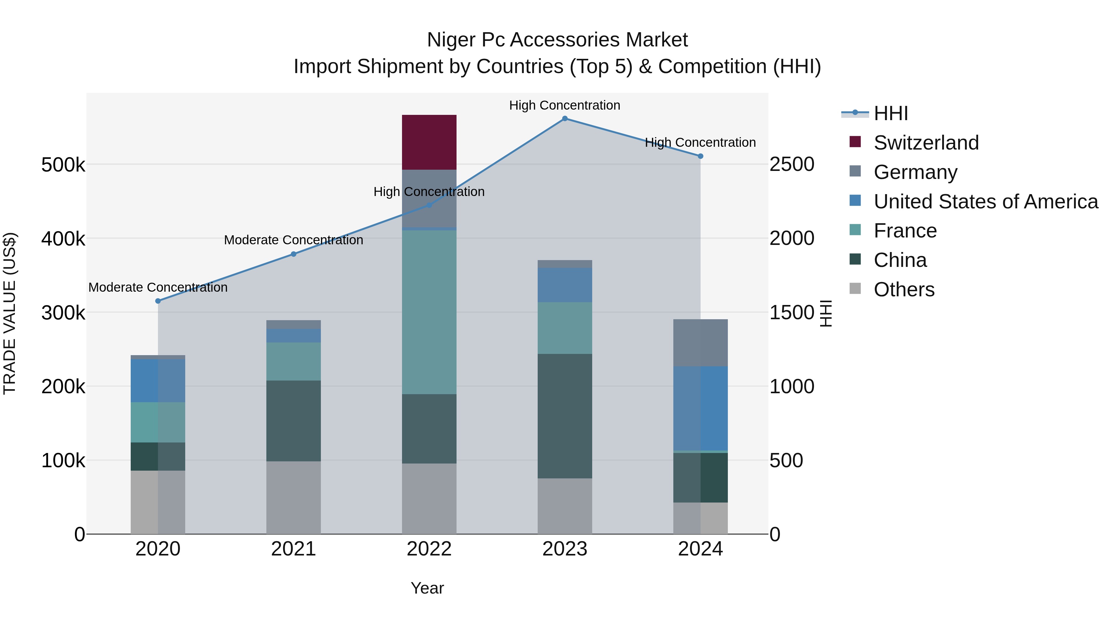 Niger Pc Accessories Market: Top 5 Importing Countries and Market Competition (HHI) Analysis