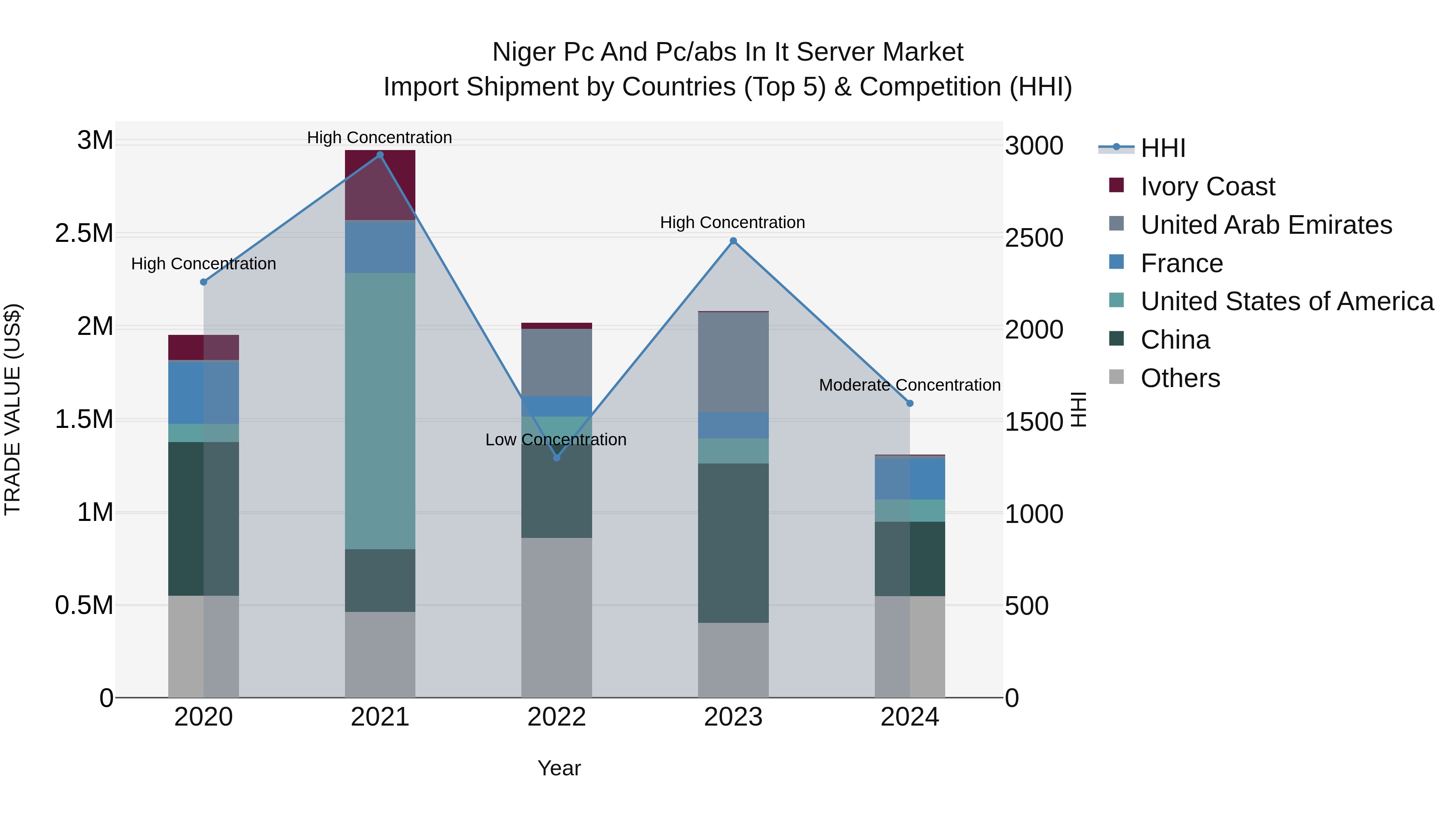 Niger Pc and Pc/abs in It Server Market: Top 5 Importing Countries and Market Competition (HHI) Analysis