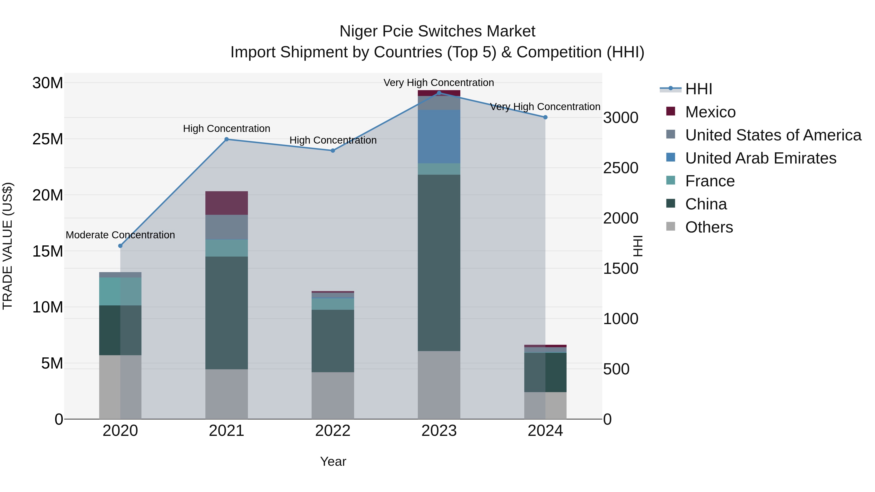 Niger Pcie Switches Market: Top 5 Importing Countries and Market Competition (HHI) Analysis