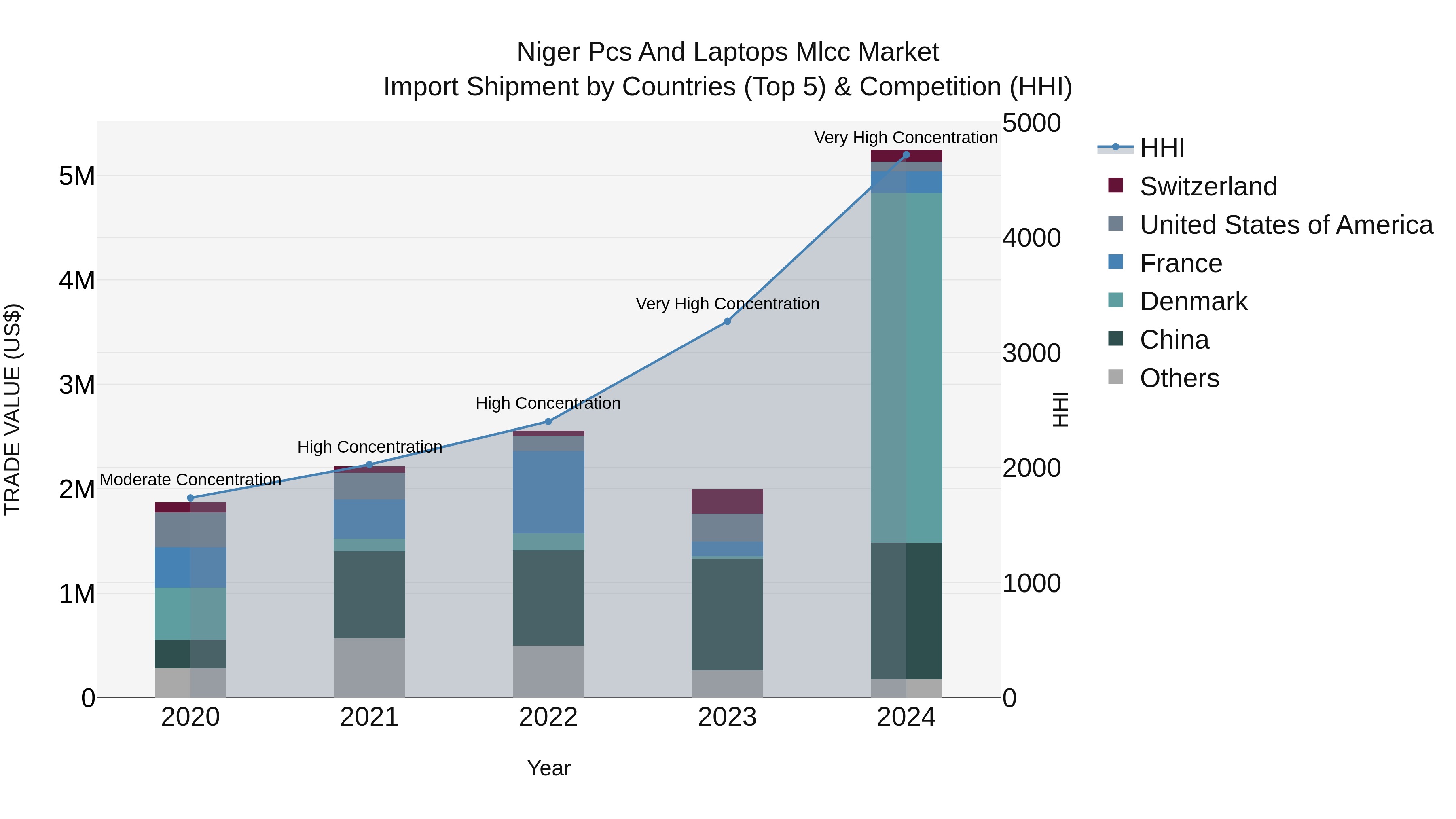 Niger Pcs and Laptops Mlcc Market: Top 5 Importing Countries and Market Competition (HHI) Analysis
