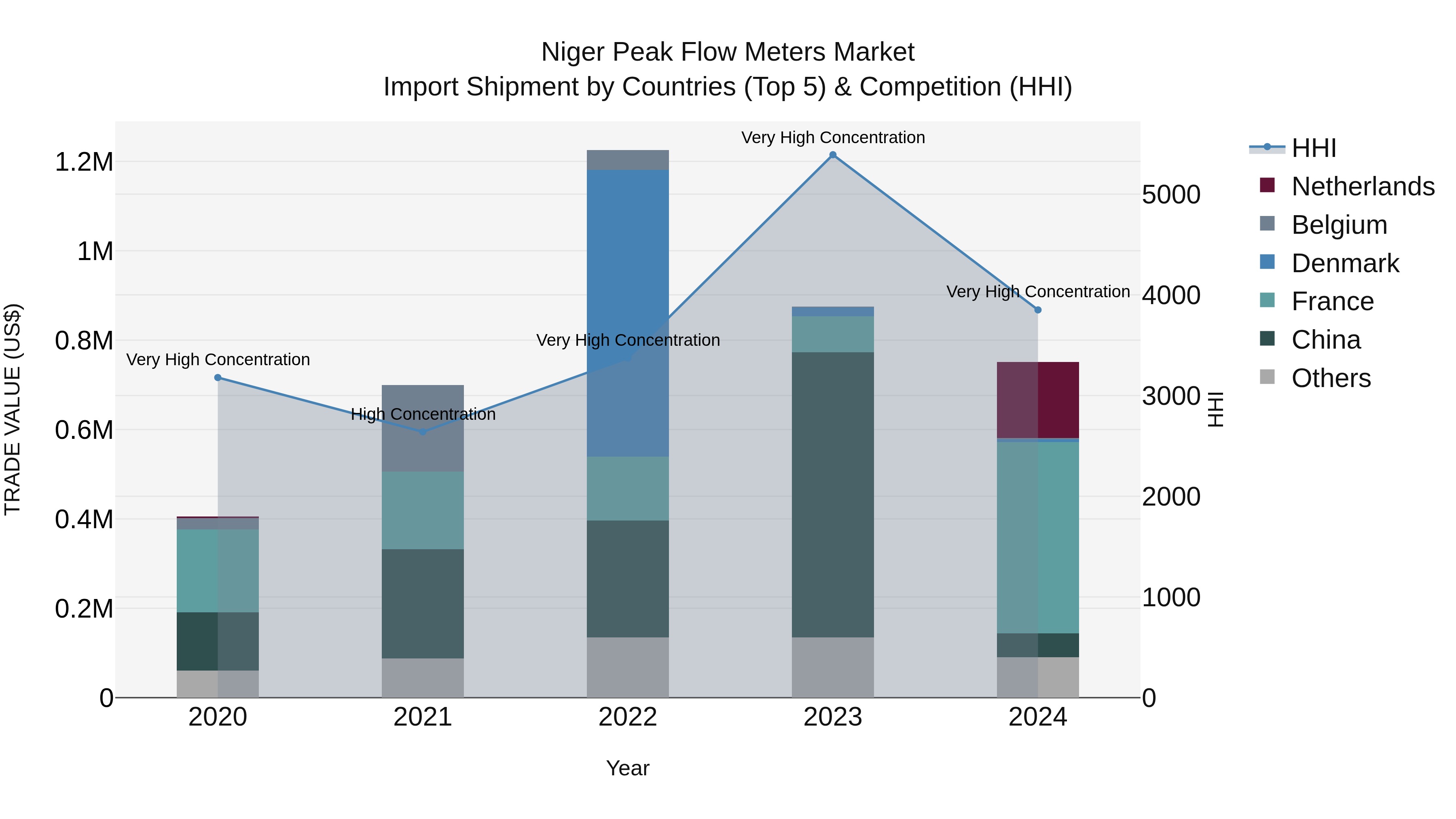 Niger Peak Flow Meters Market: Top 5 Importing Countries and Market Competition (HHI) Analysis