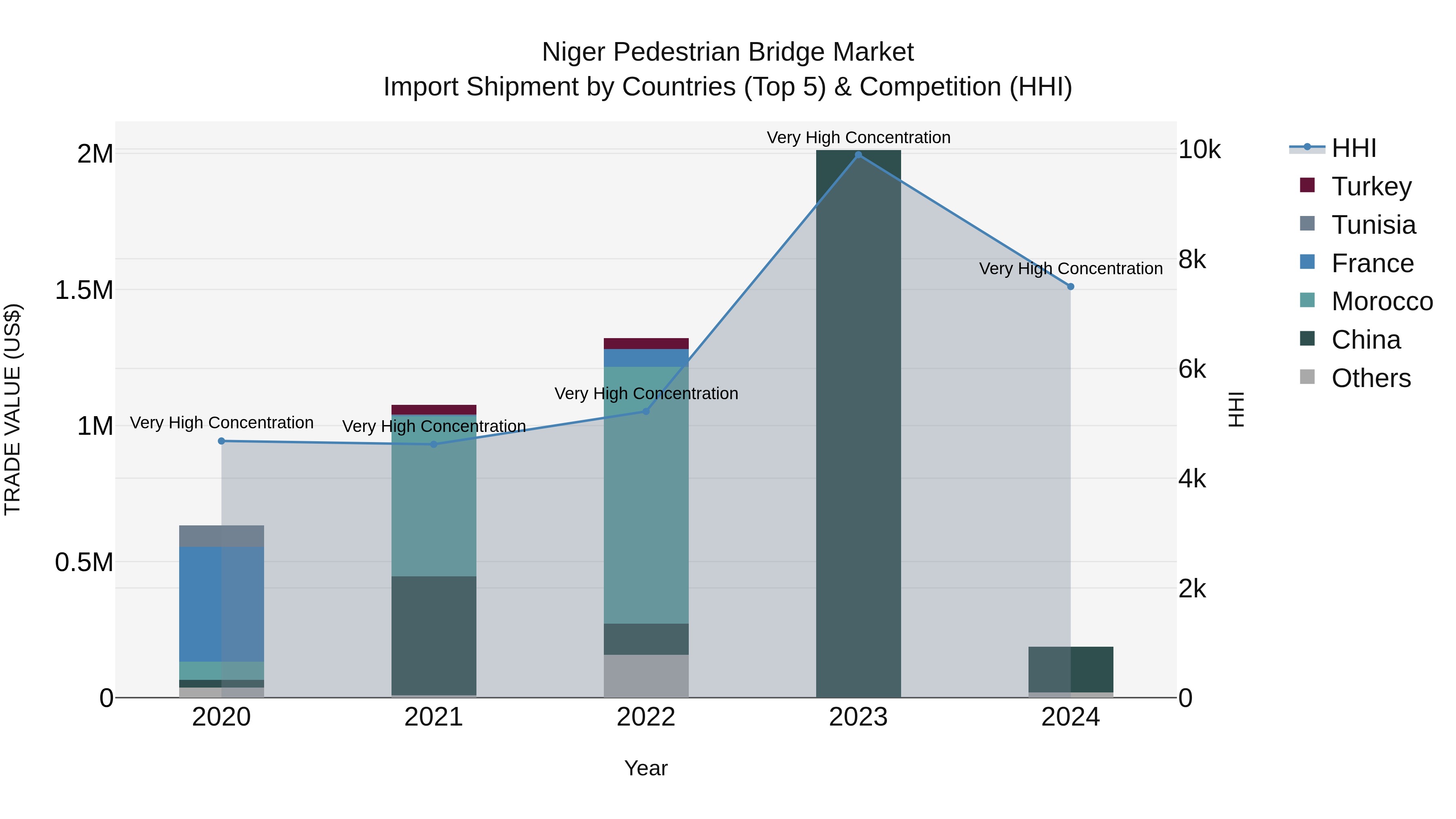 Niger Pedestrian Bridge Market: Top 5 Importing Countries and Market Competition (HHI) Analysis