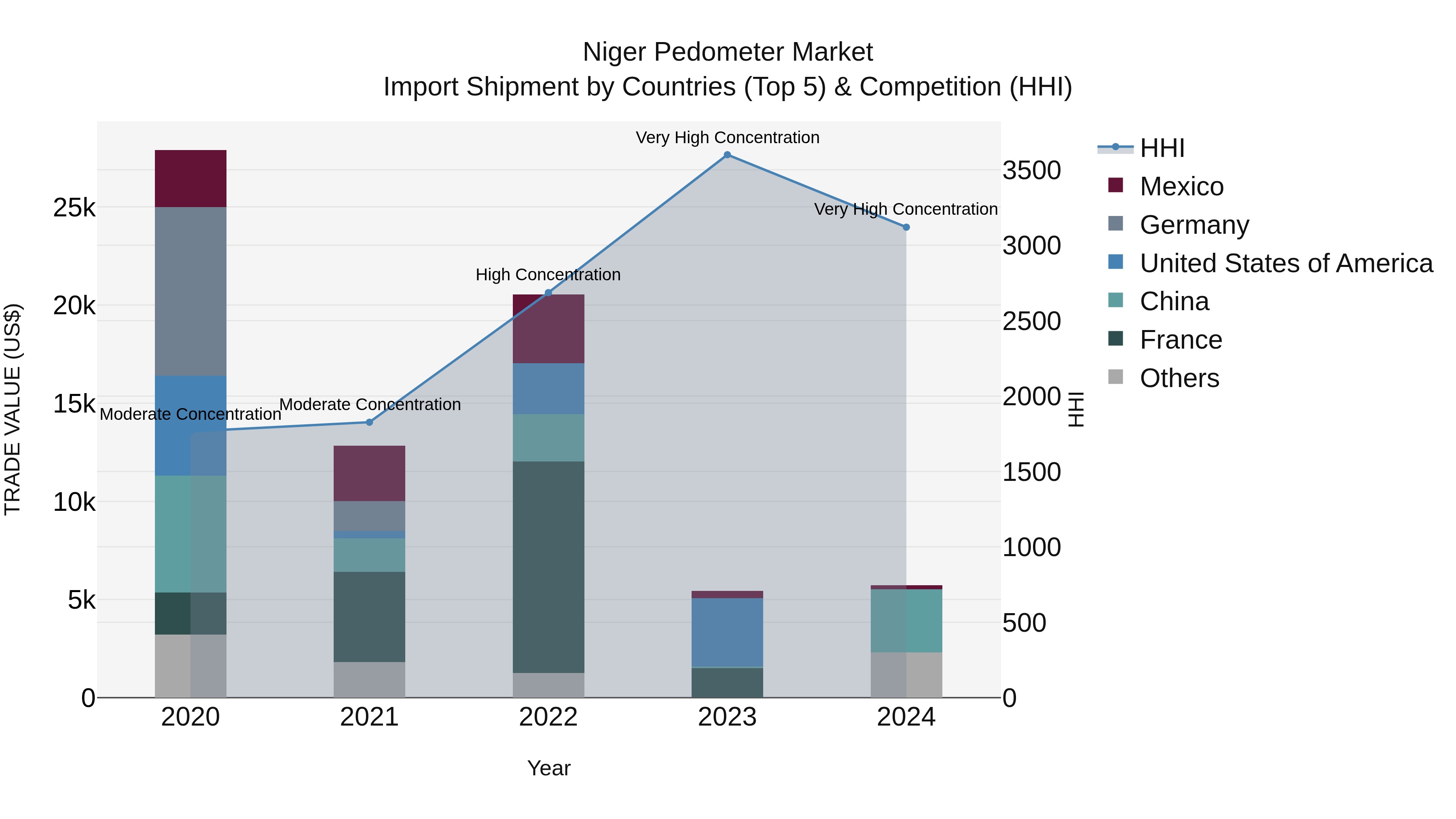 Niger Pedometer Market: Top 5 Importing Countries and Market Competition (HHI) Analysis