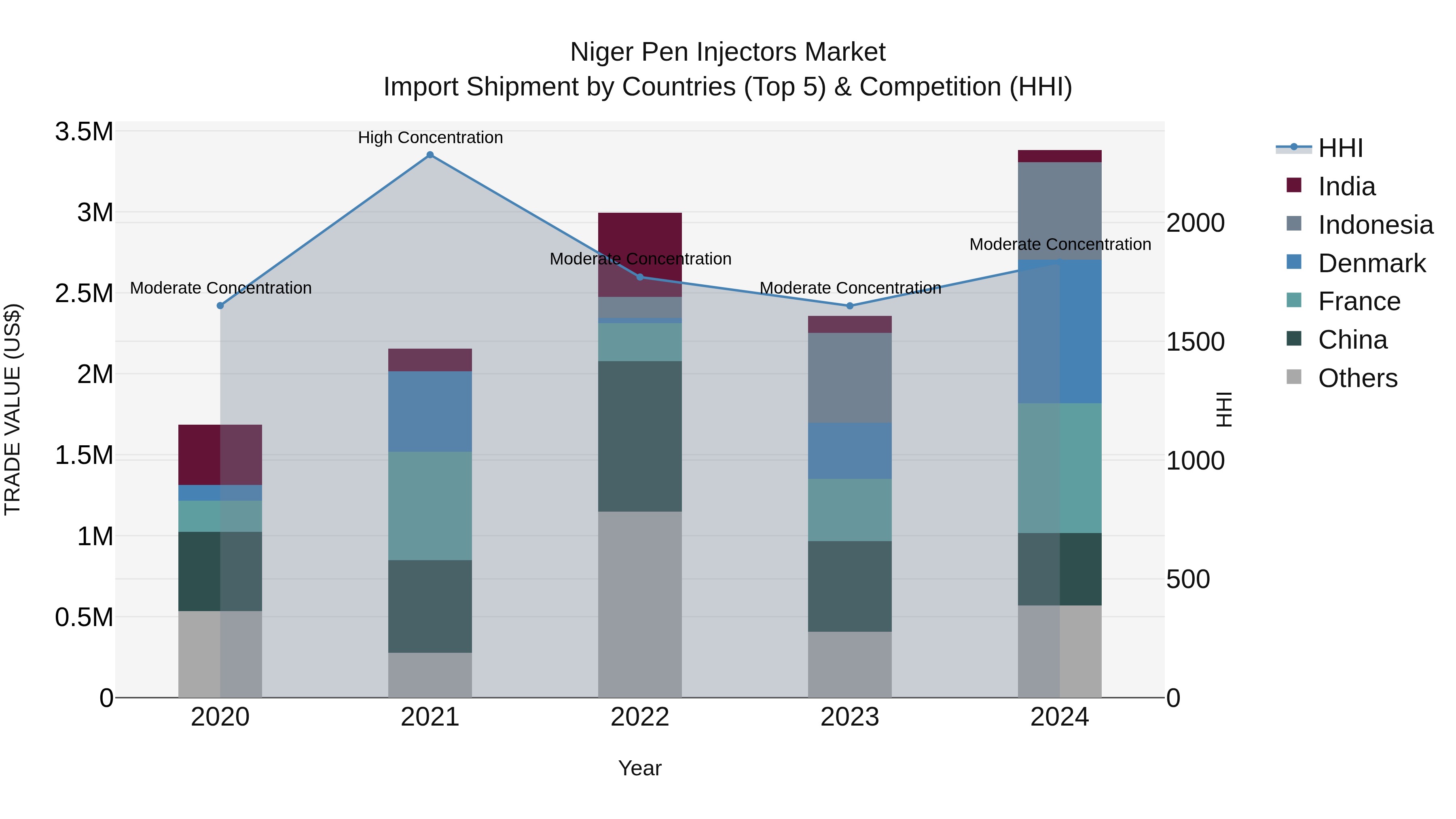 Niger Pen Injectors Market: Top 5 Importing Countries and Market Competition (HHI) Analysis