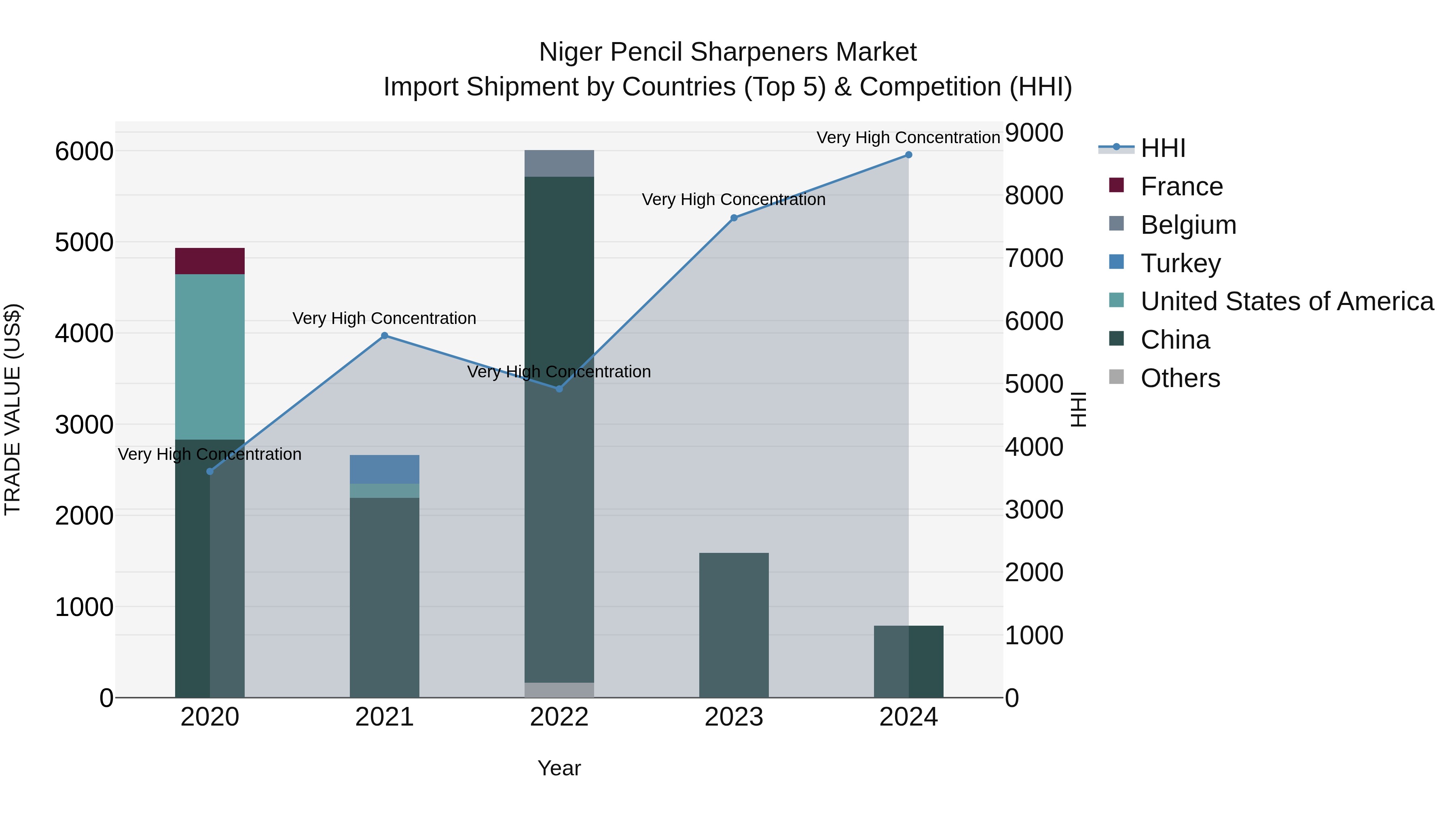 Niger Pencil Sharpeners Market: Top 5 Importing Countries and Market Competition (HHI) Analysis