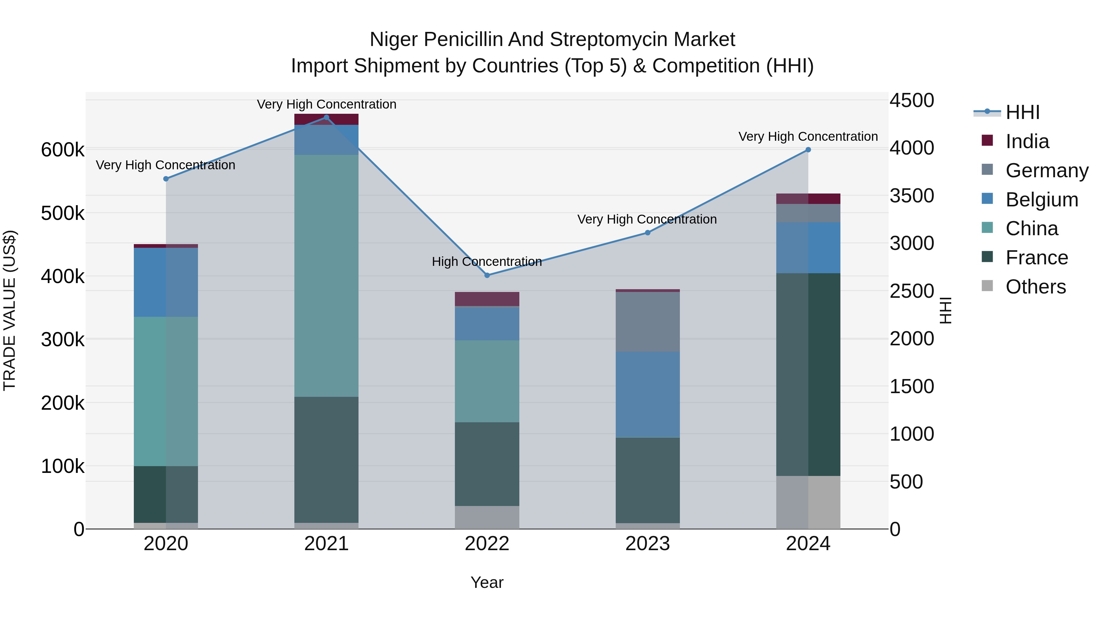 Niger Penicillin and Streptomycin Market: Top 5 Importing Countries and Market Competition (HHI) Analysis