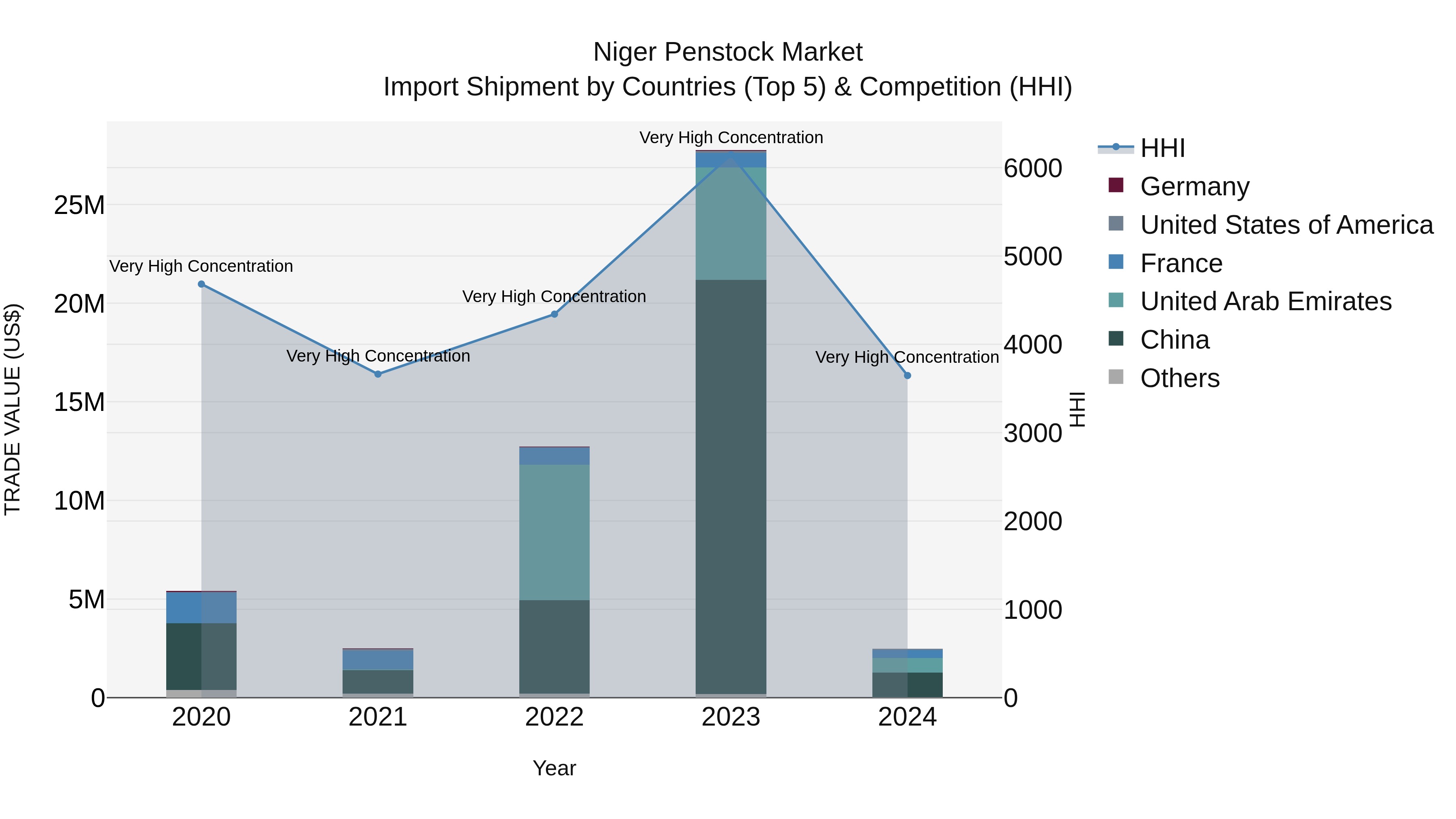 Niger Penstock Market: Top 5 Importing Countries and Market Competition (HHI) Analysis