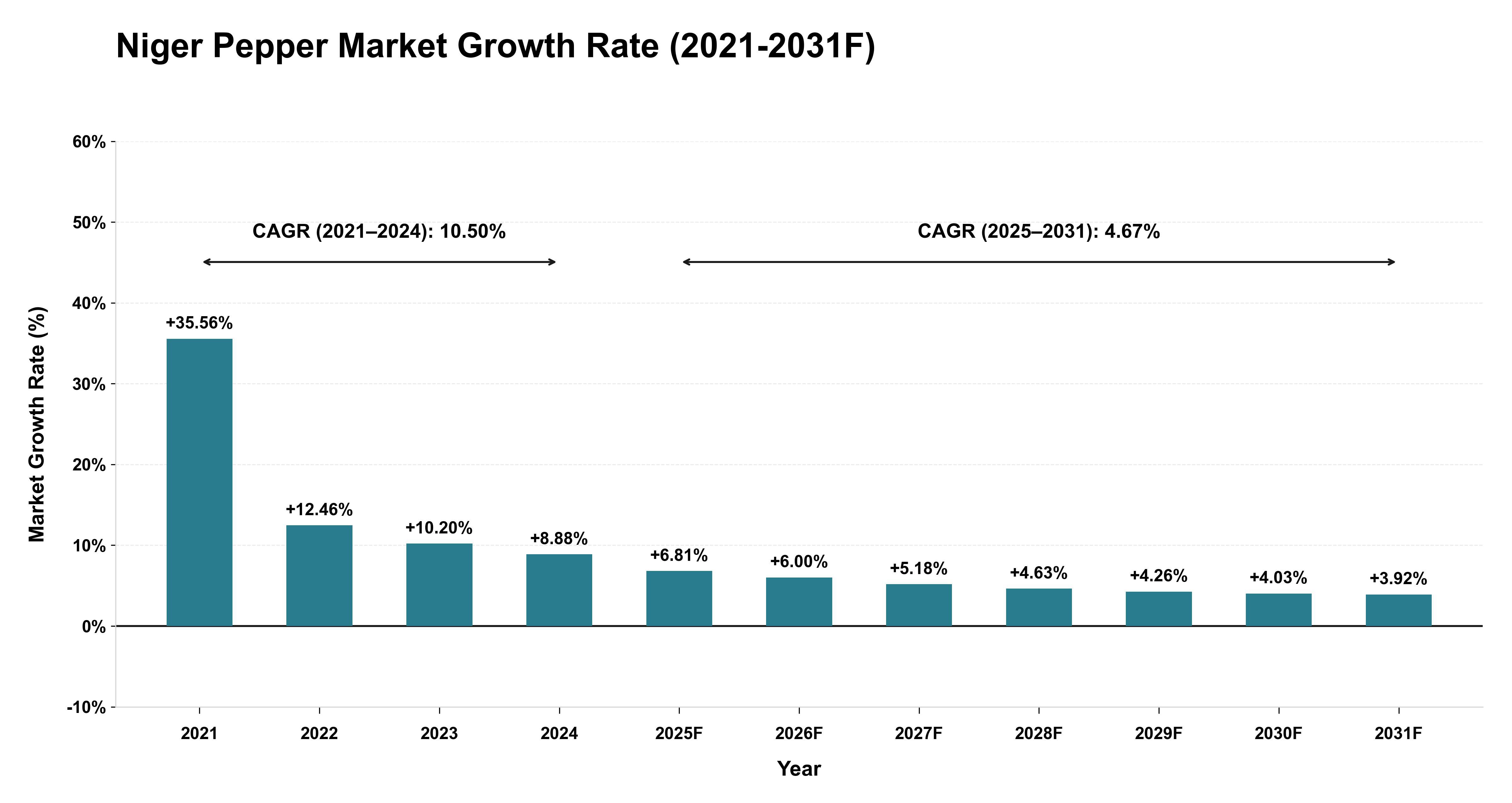 Niger Pepper Market Year-wise Growth Rate (2021-2031F)