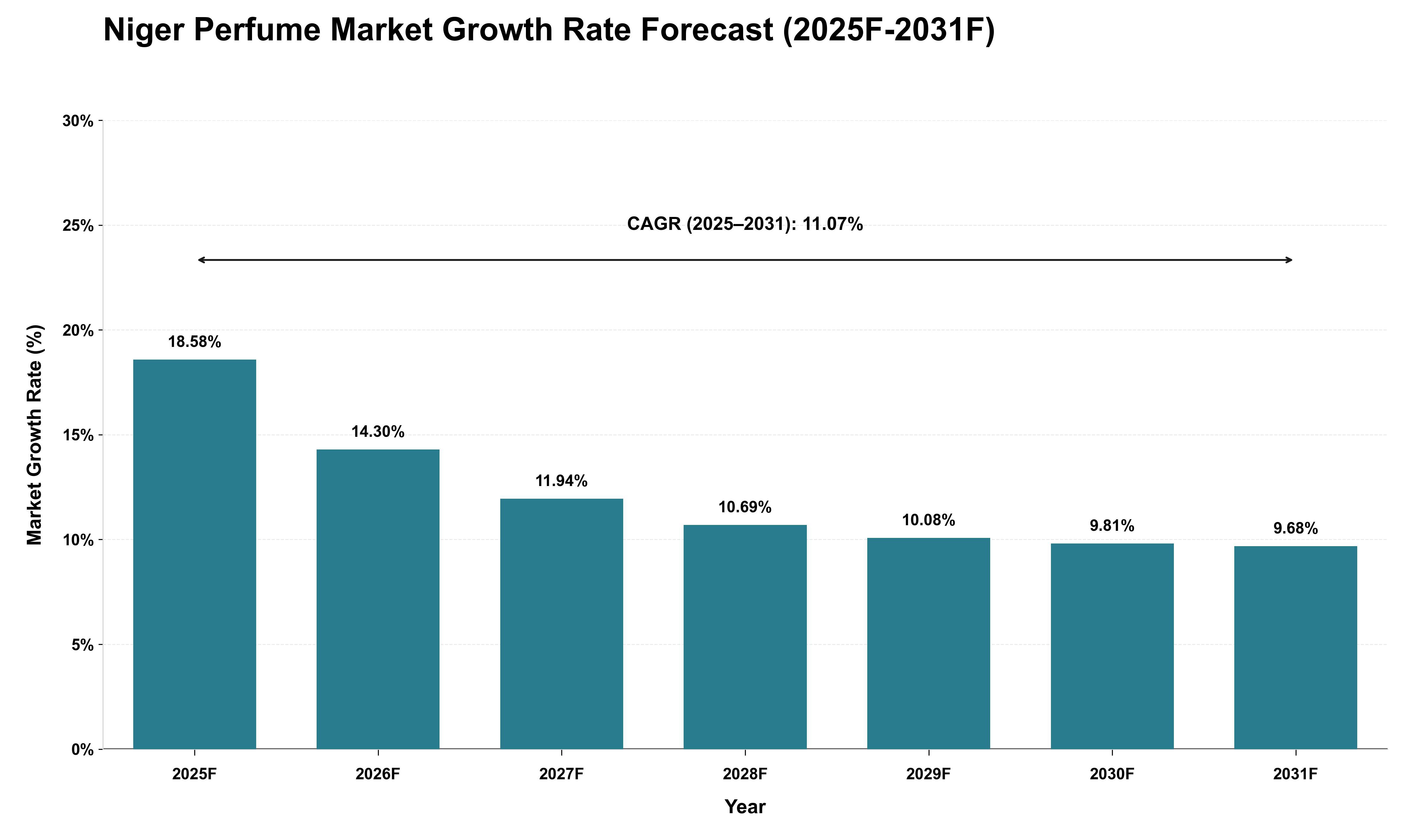 Niger Perfume Market Growth Rate Analysis (2025 - 2031)